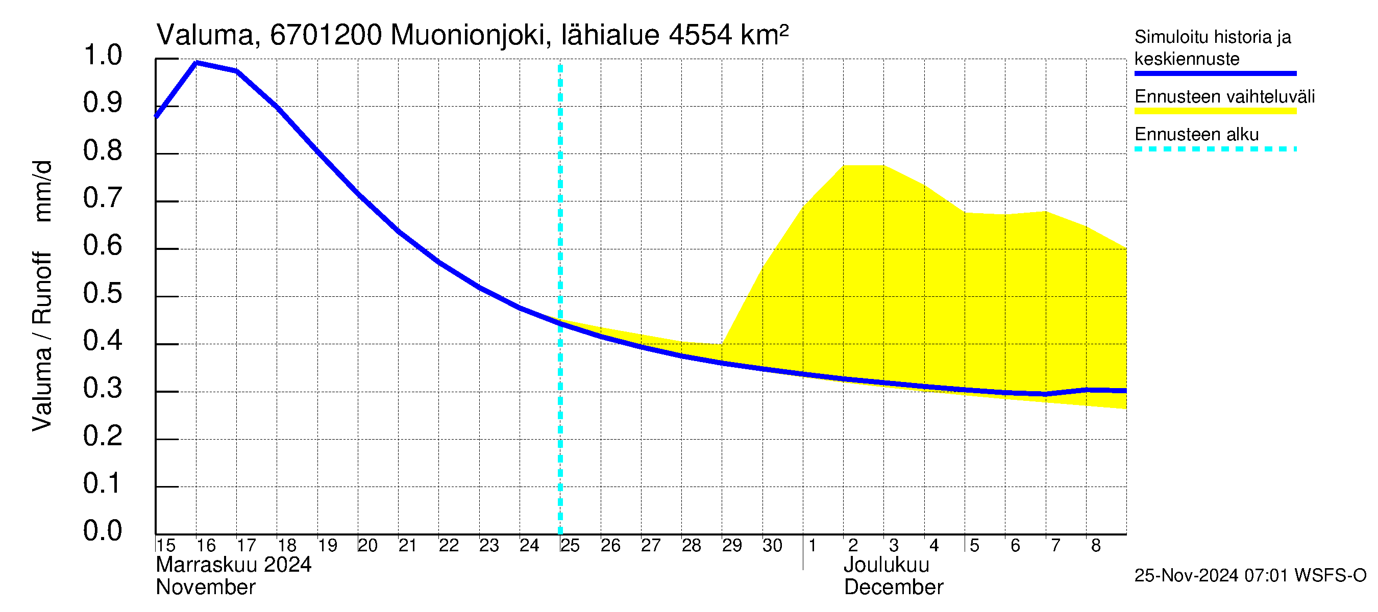 Tornionjoen vesistöalue - Muonionjoki Kolari: Valuma