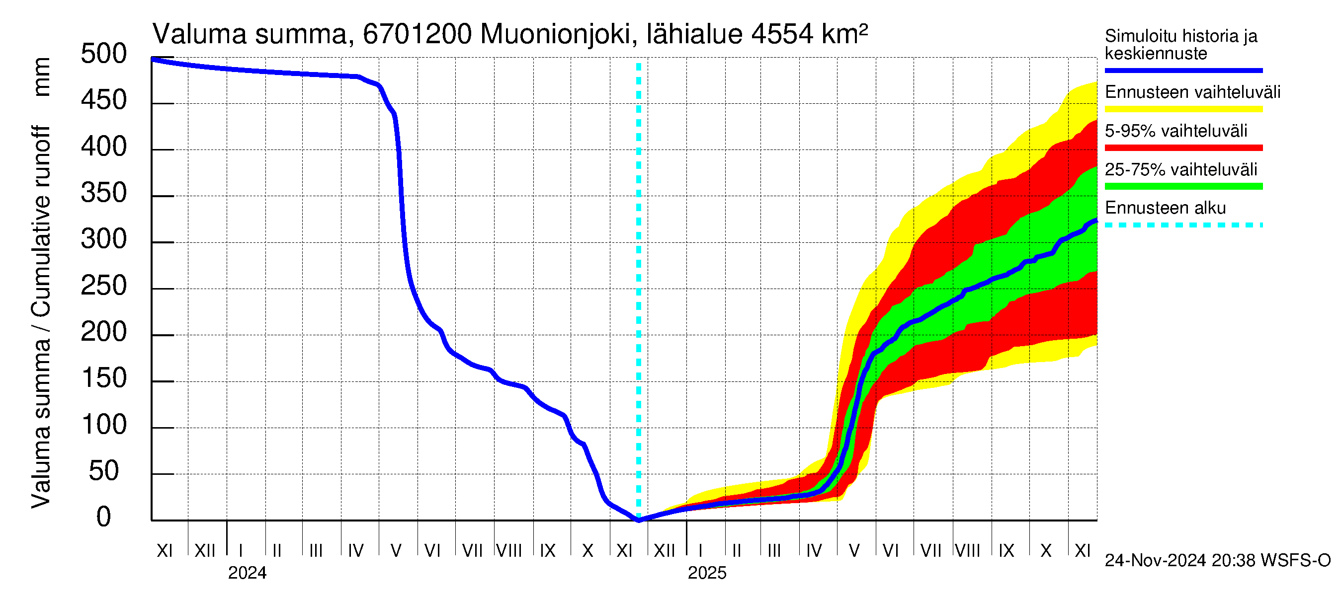 Tornionjoen vesistöalue - Muonionjoki Kolari: Valuma - summa