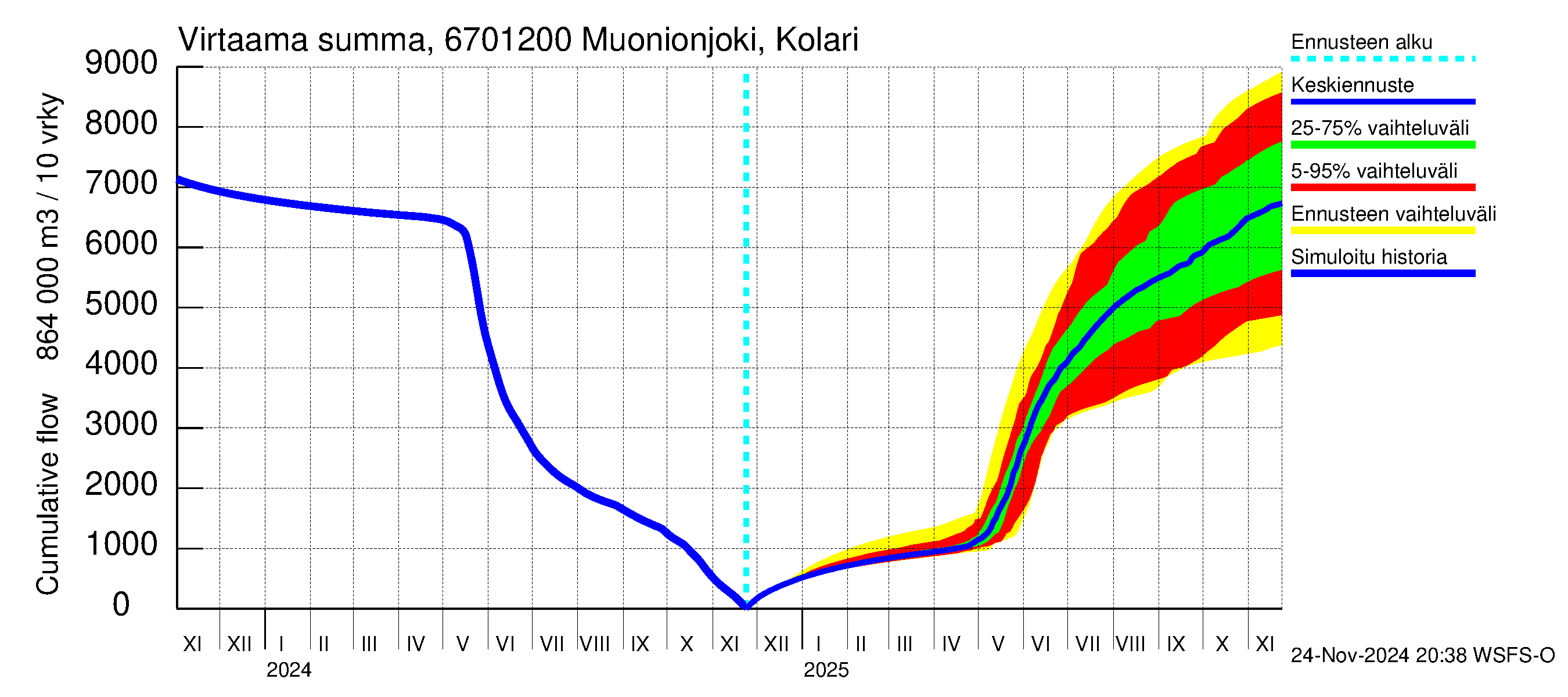 Tornionjoen vesistöalue - Muonionjoki Kolari: Virtaama / juoksutus - summa