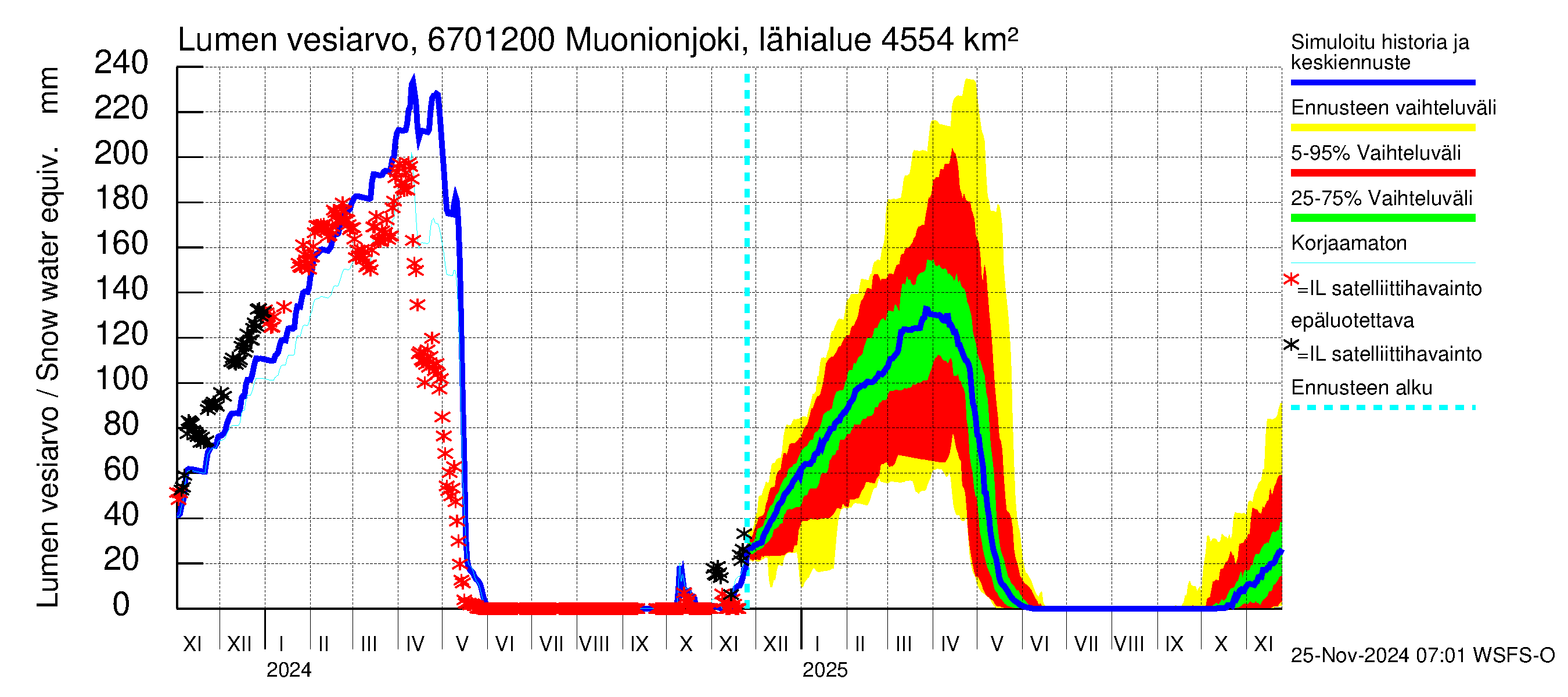 Tornionjoen vesistöalue - Muonionjoki Kolari: Lumen vesiarvo