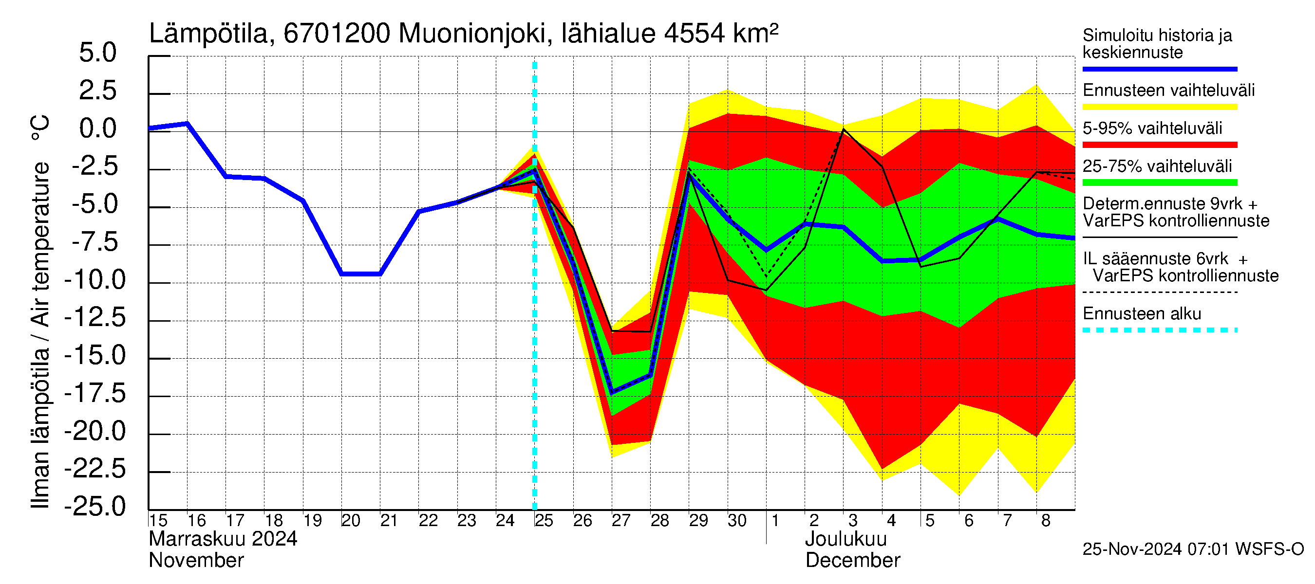 Tornionjoen vesistöalue - Muonionjoki Kolari: Ilman lämpötila