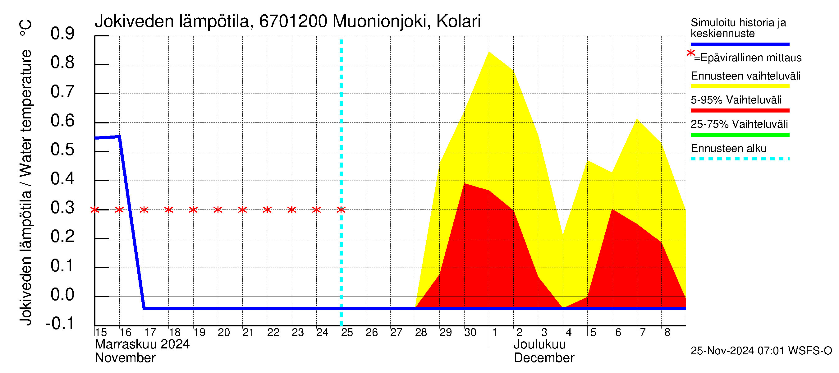 Tornionjoen vesistöalue - Muonionjoki Kolari: Jokiveden lämpötila