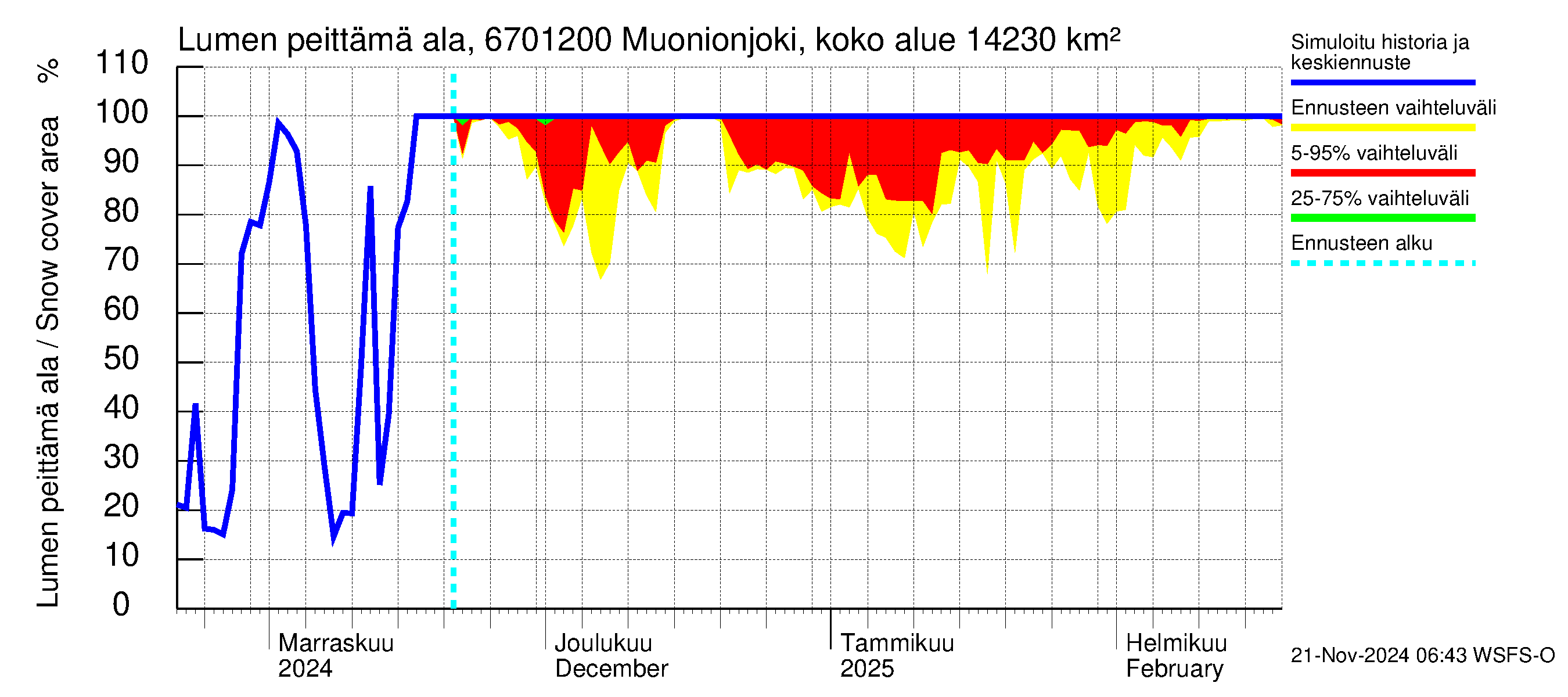 Tornionjoen vesistöalue - Muonionjoki Kolari: Lumen peittämä ala