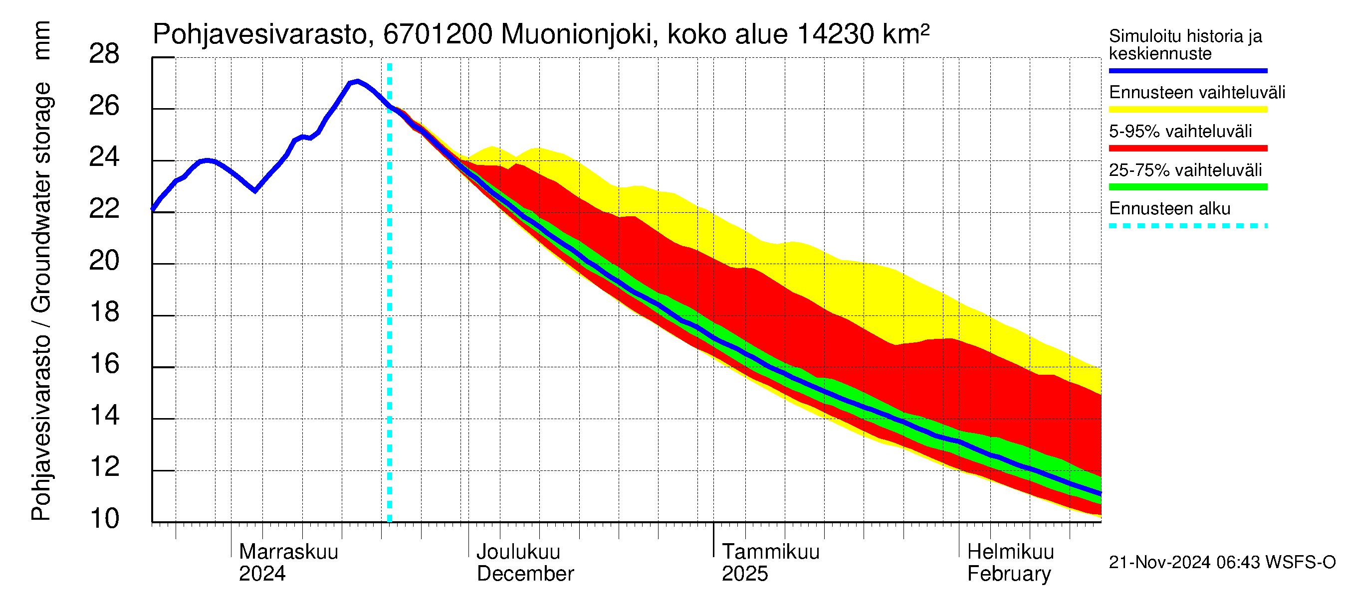 Tornionjoen vesistöalue - Muonionjoki Kolari: Pohjavesivarasto