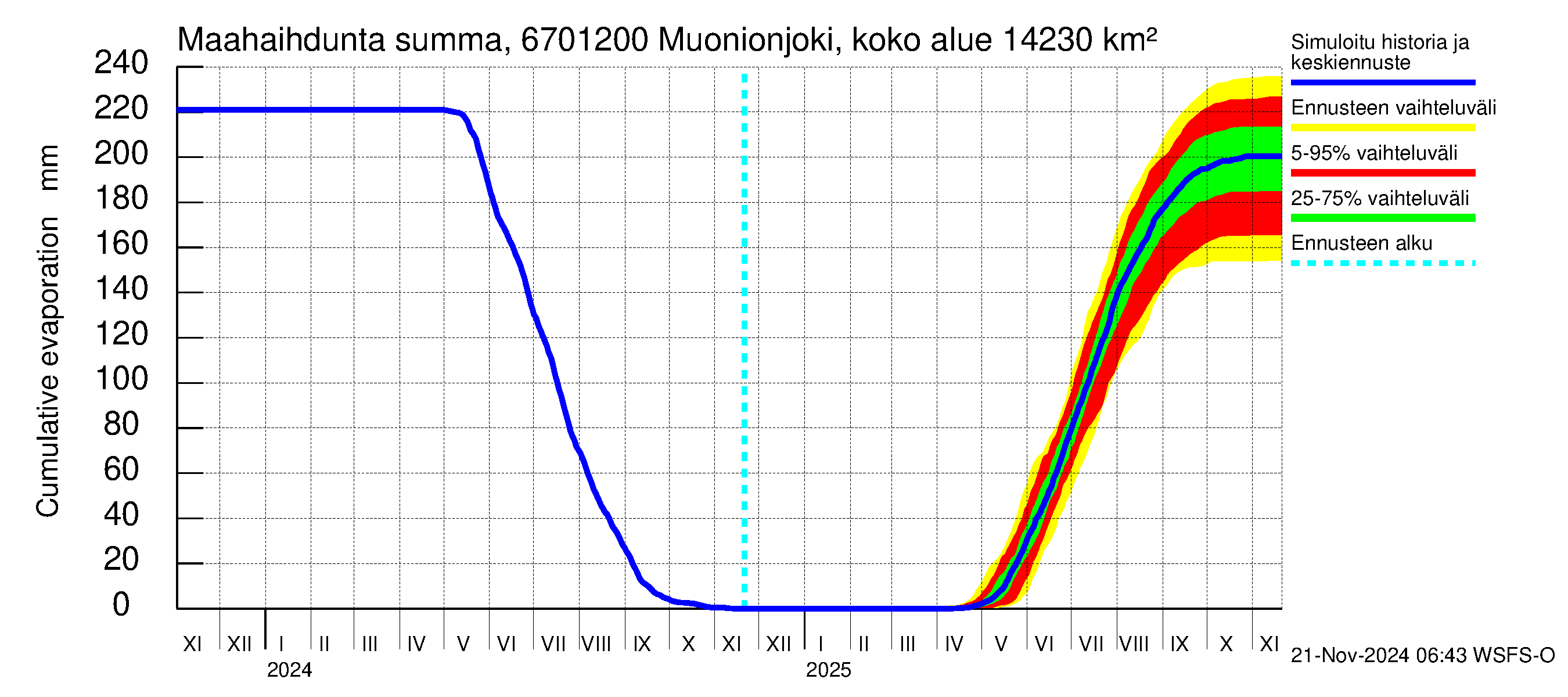 Tornionjoen vesistöalue - Muonionjoki Kolari: Haihdunta maa-alueelta - summa