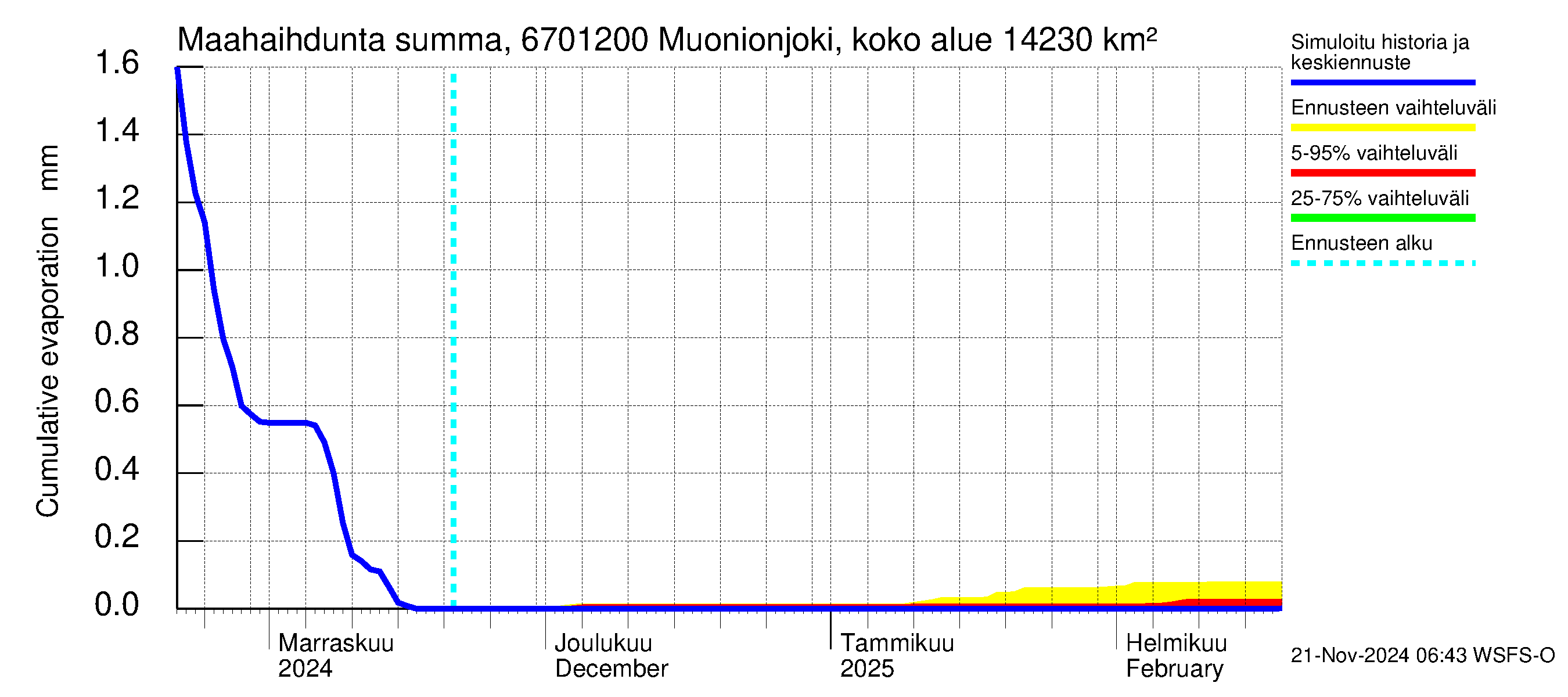 Tornionjoen vesistöalue - Muonionjoki Kolari: Haihdunta maa-alueelta - summa