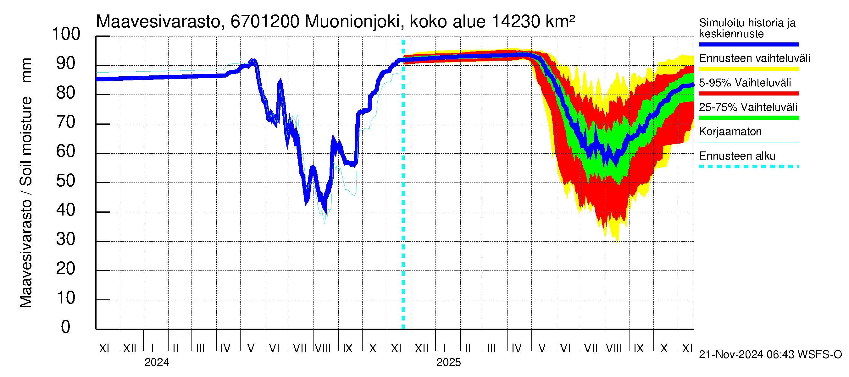 Tornionjoen vesistöalue - Muonionjoki Kolari: Maavesivarasto