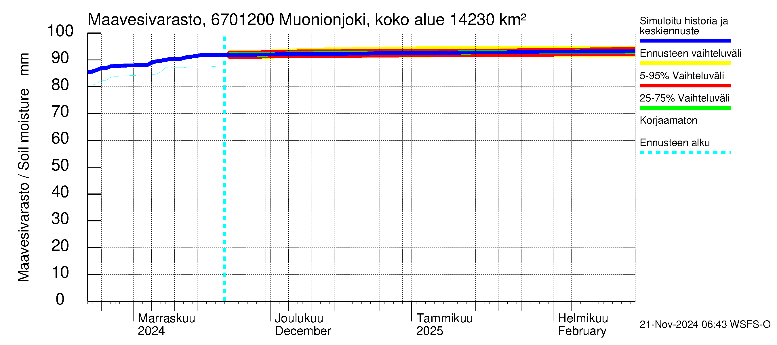 Tornionjoen vesistöalue - Muonionjoki Kolari: Maavesivarasto