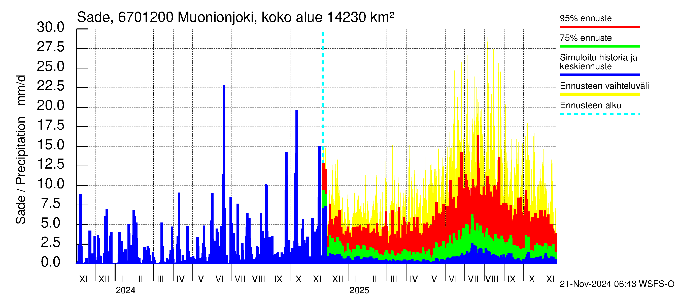 Tornionjoen vesistöalue - Muonionjoki Kolari: Sade