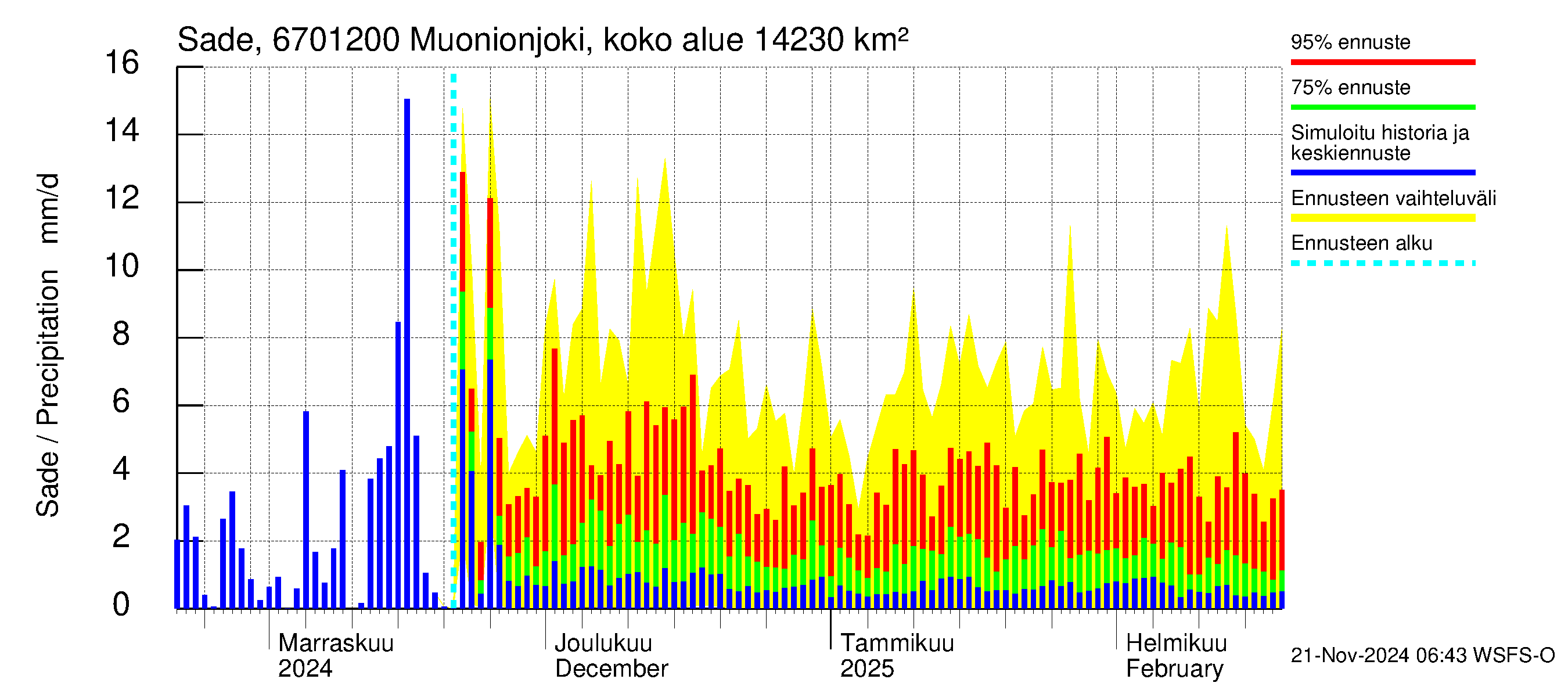 Tornionjoen vesistöalue - Muonionjoki Kolari: Sade