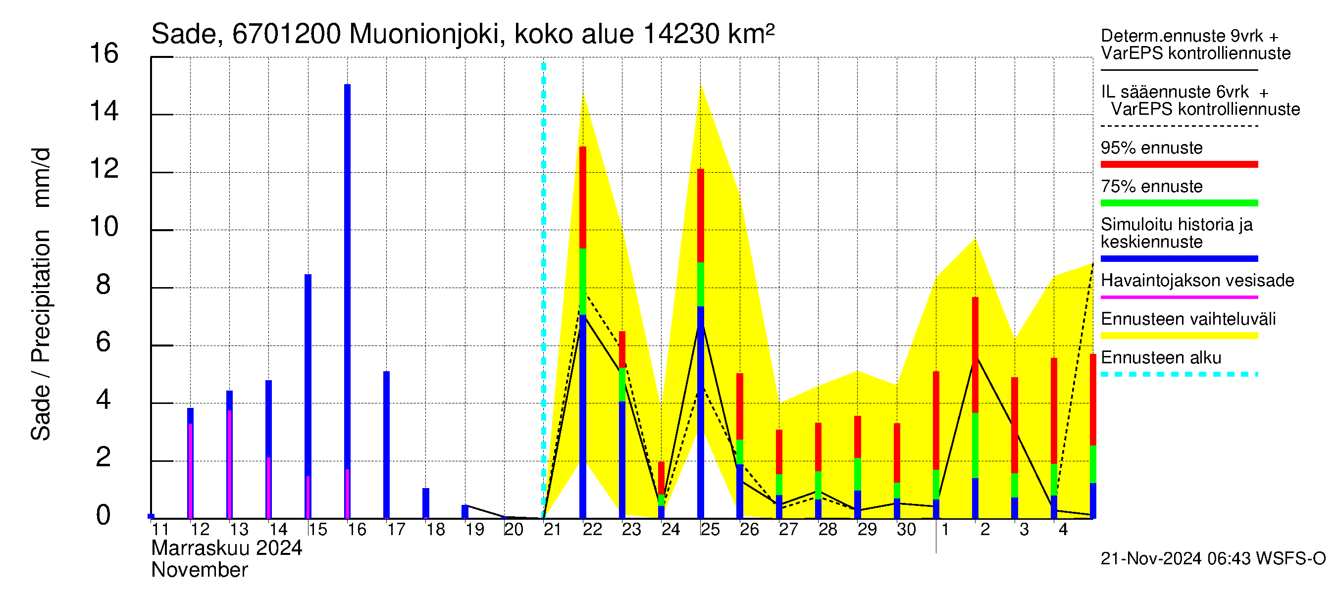 Tornionjoen vesistöalue - Muonionjoki Kolari: Sade