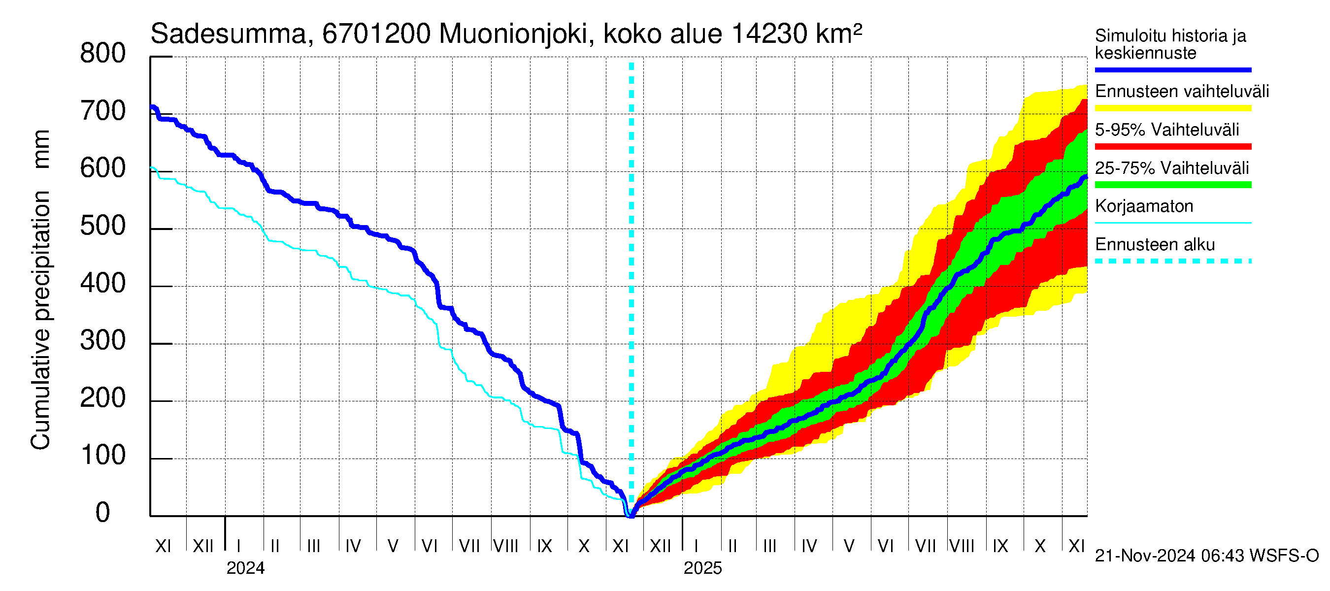 Tornionjoen vesistöalue - Muonionjoki Kolari: Sade - summa