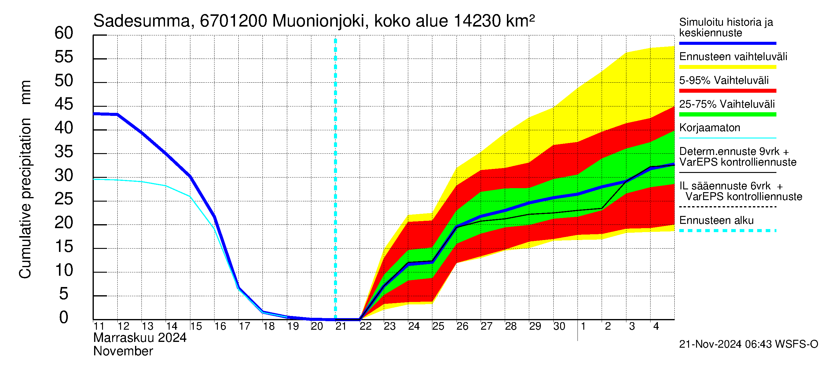 Tornionjoen vesistöalue - Muonionjoki Kolari: Sade - summa