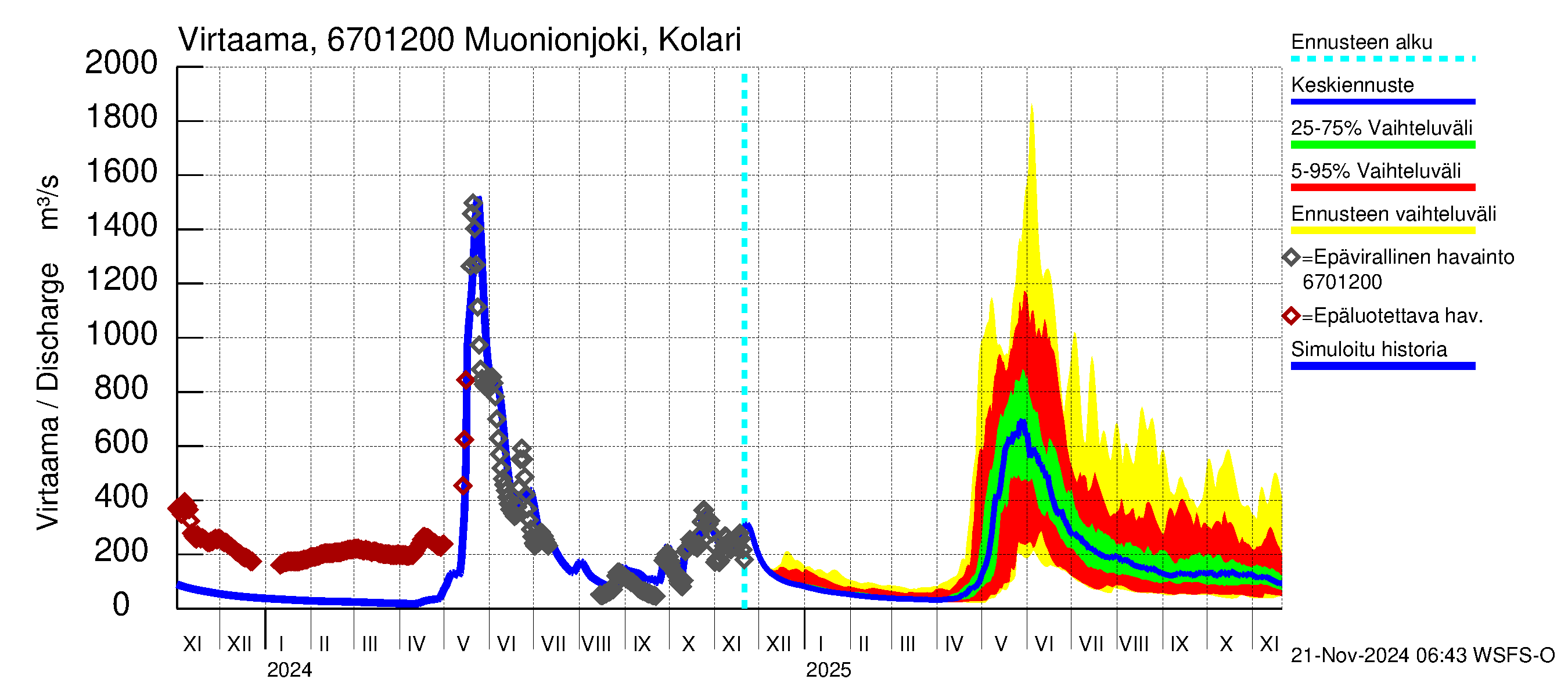 Tornionjoen vesistöalue - Muonionjoki Kolari: Virtaama / juoksutus - jakaumaennuste