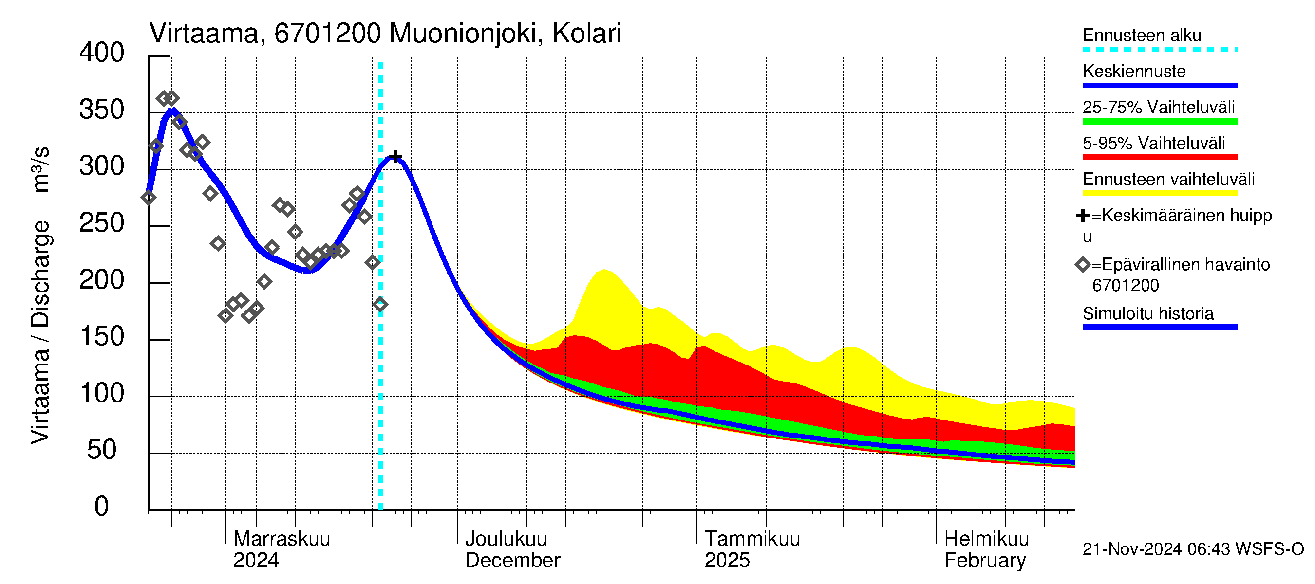 Tornionjoen vesistöalue - Muonionjoki Kolari: Virtaama / juoksutus - jakaumaennuste