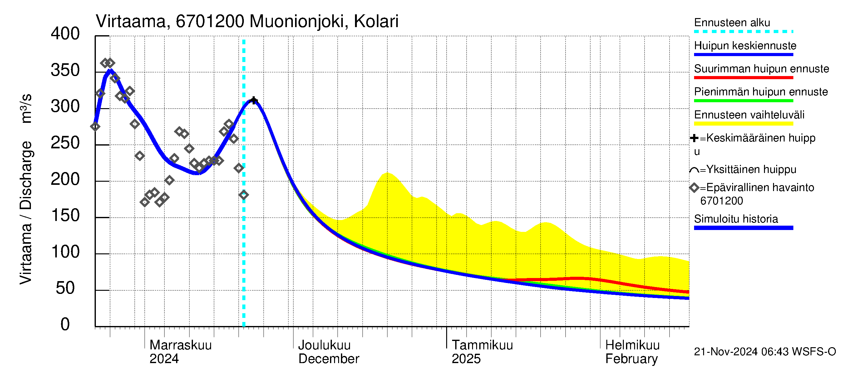 Tornionjoen vesistöalue - Muonionjoki Kolari: Virtaama / juoksutus - huippujen keski- ja ääriennusteet