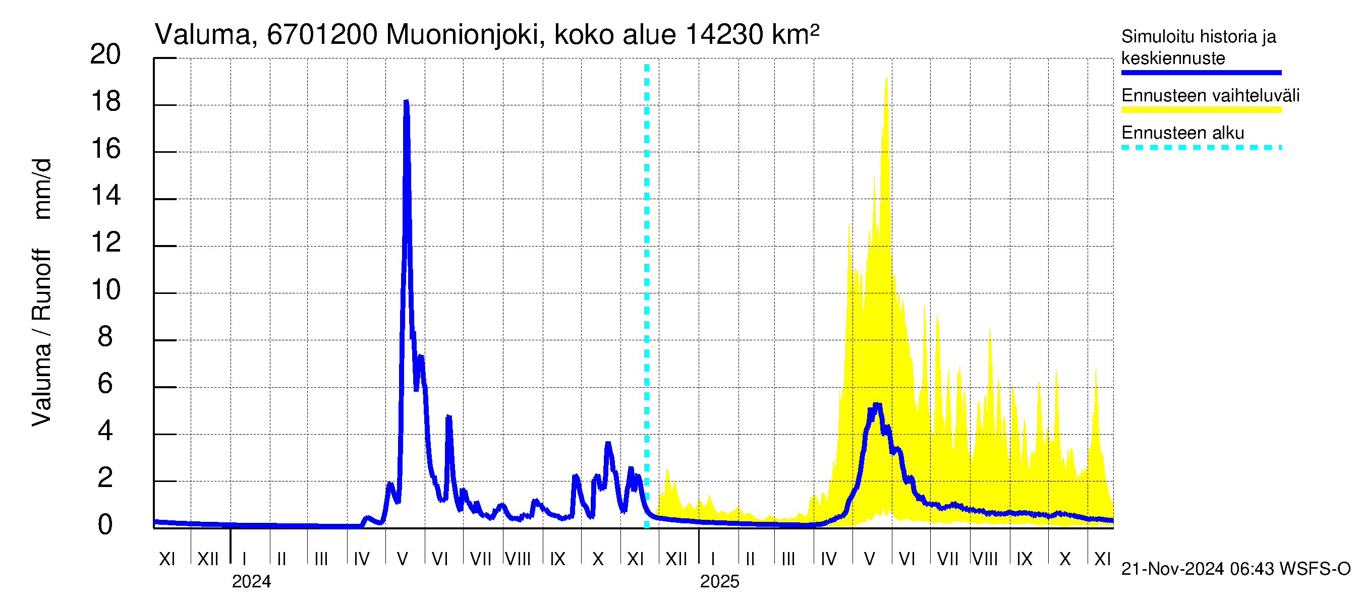 Tornionjoen vesistöalue - Muonionjoki Kolari: Valuma