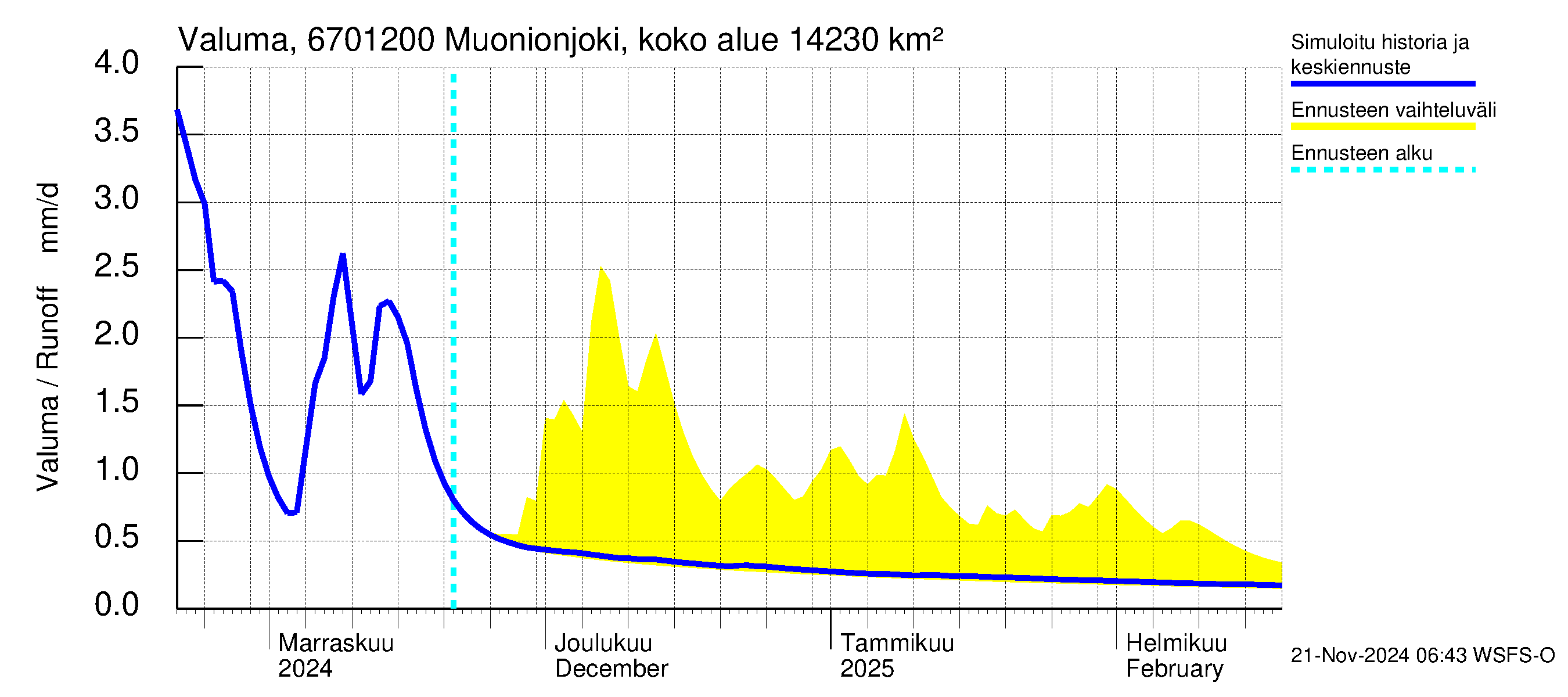 Tornionjoen vesistöalue - Muonionjoki Kolari: Valuma