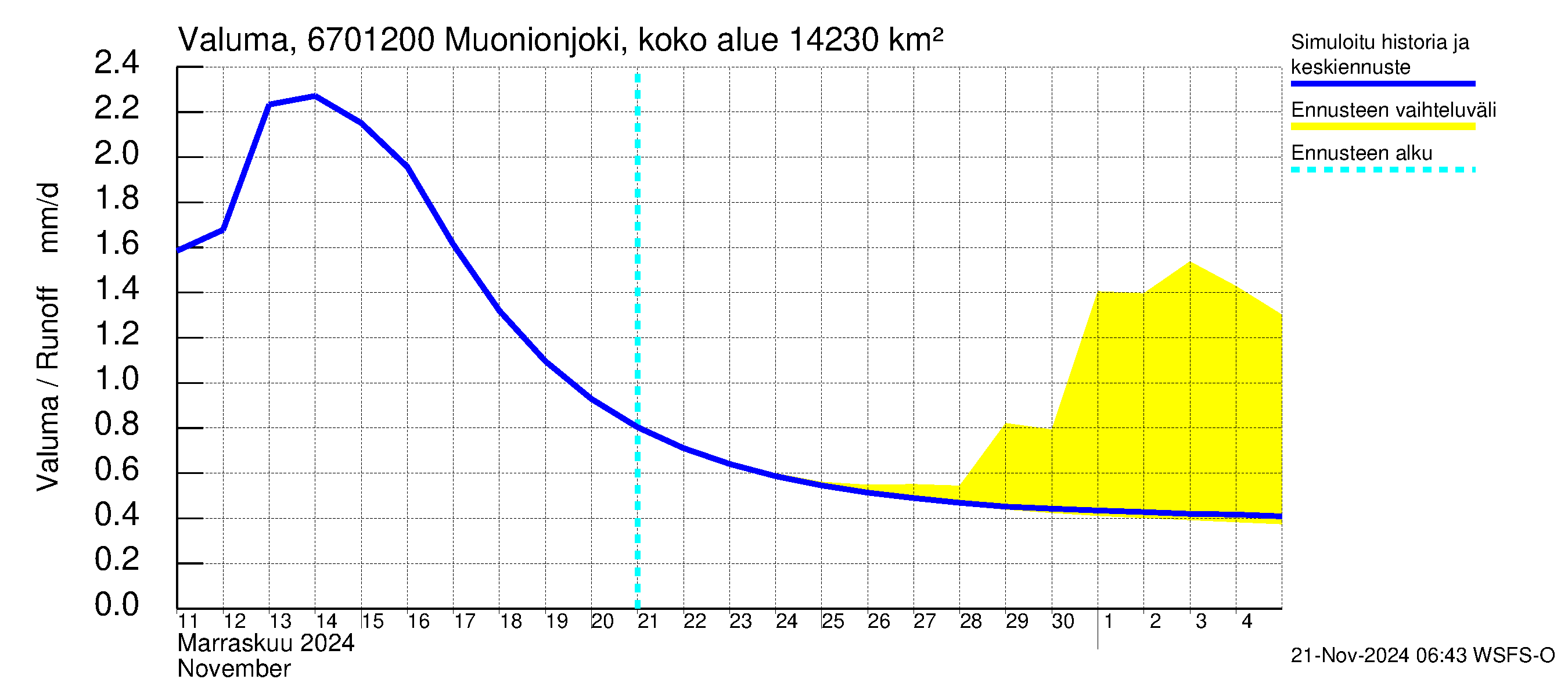 Tornionjoen vesistöalue - Muonionjoki Kolari: Valuma