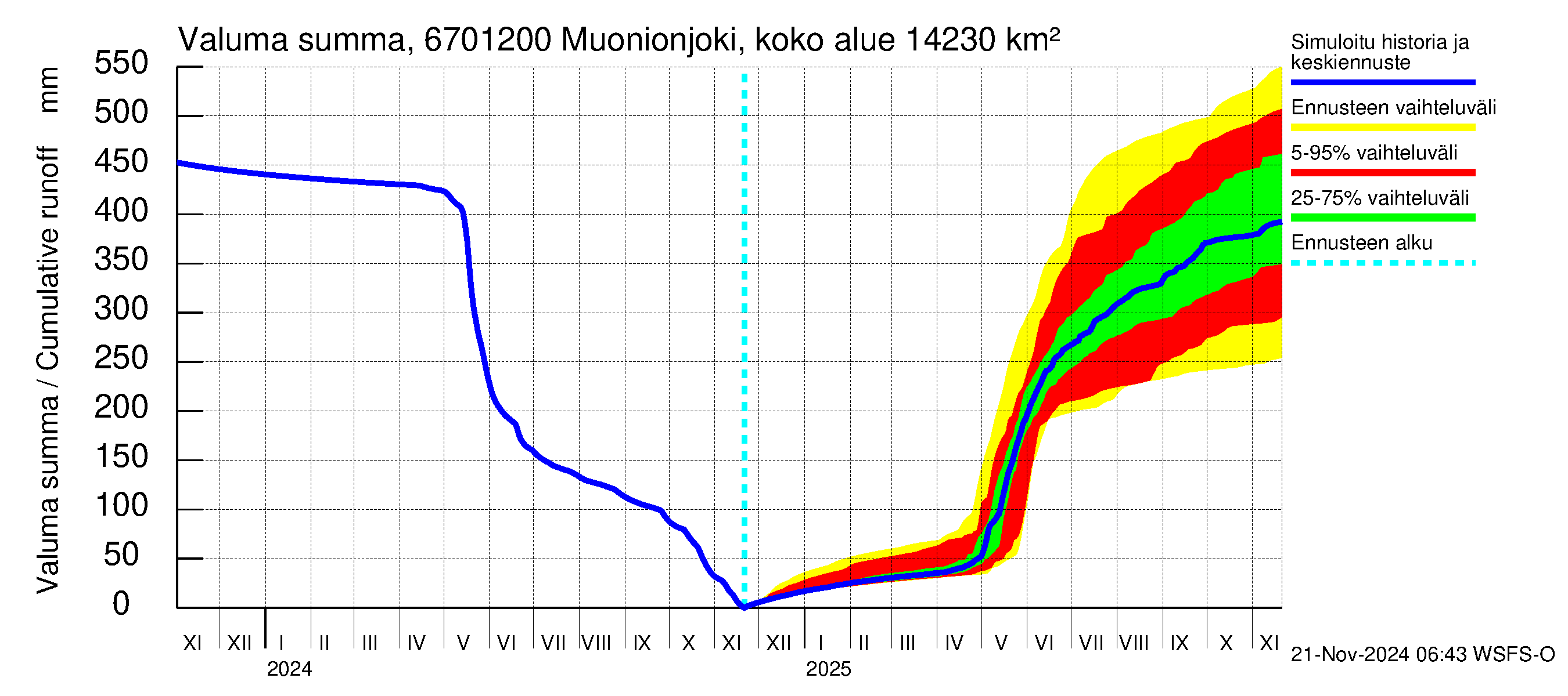 Tornionjoen vesistöalue - Muonionjoki Kolari: Valuma - summa