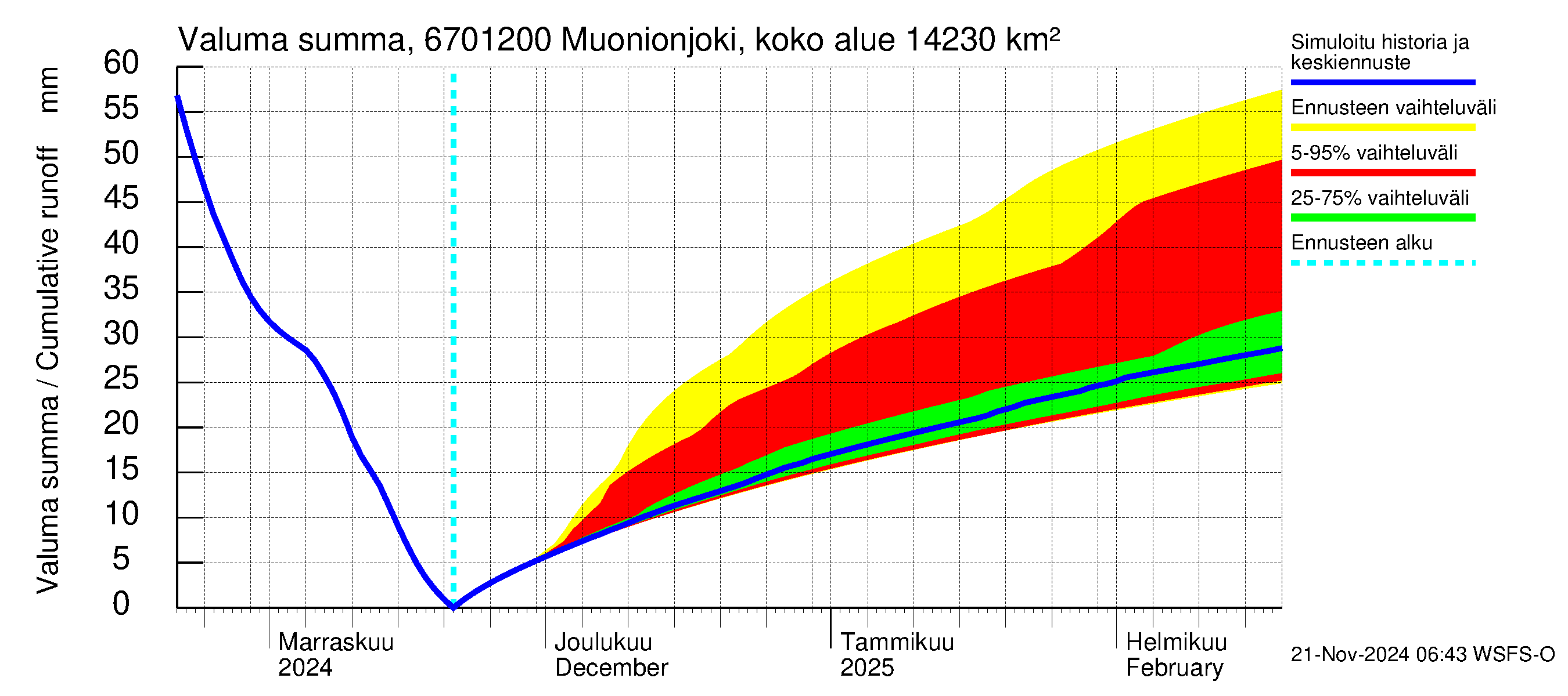 Tornionjoen vesistöalue - Muonionjoki Kolari: Valuma - summa