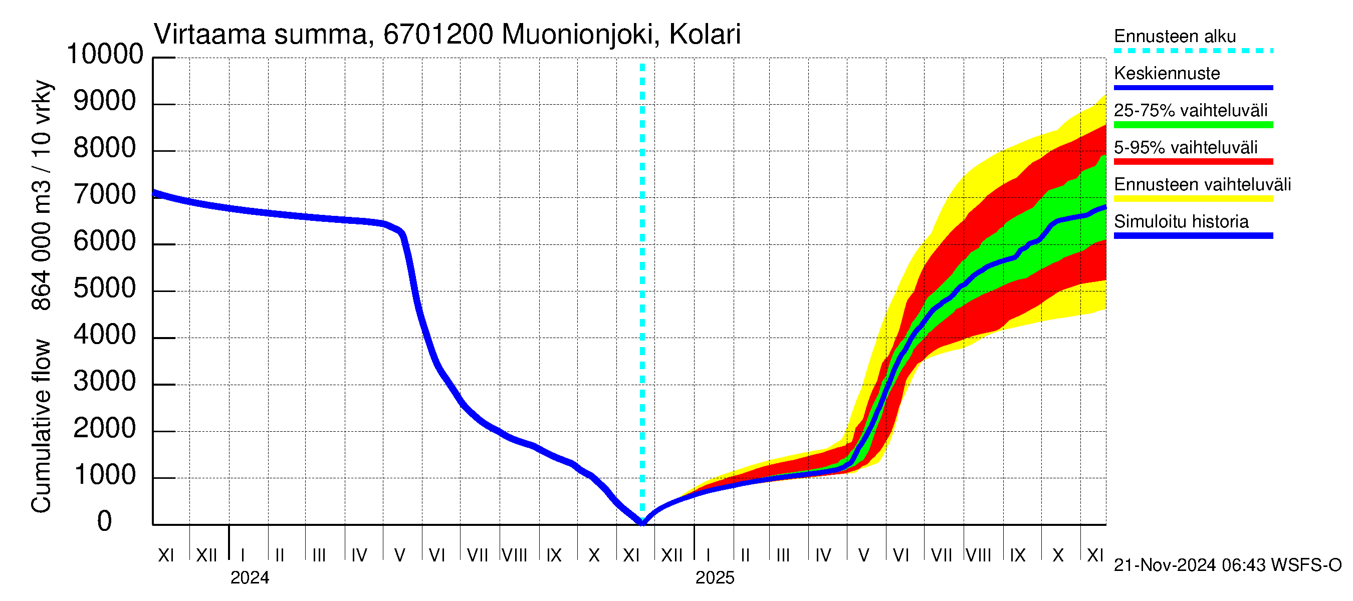 Tornionjoen vesistöalue - Muonionjoki Kolari: Virtaama / juoksutus - summa