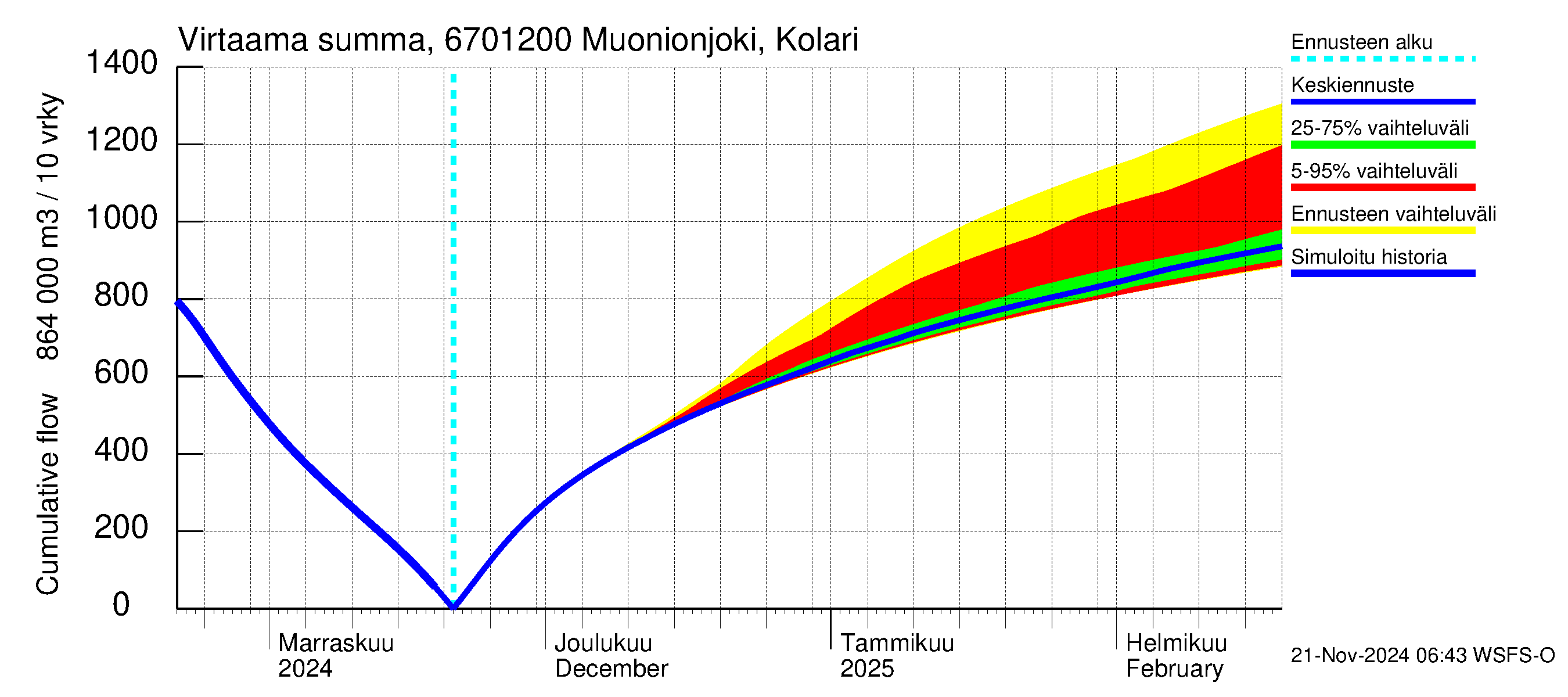 Tornionjoen vesistöalue - Muonionjoki Kolari: Virtaama / juoksutus - summa