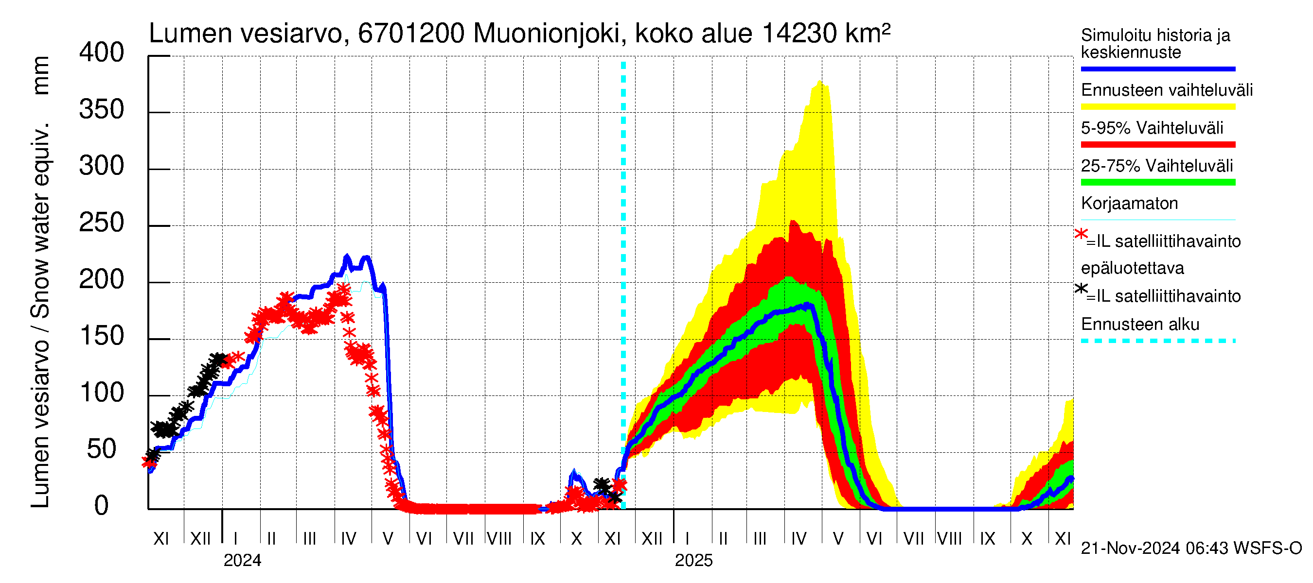 Tornionjoen vesistöalue - Muonionjoki Kolari: Lumen vesiarvo