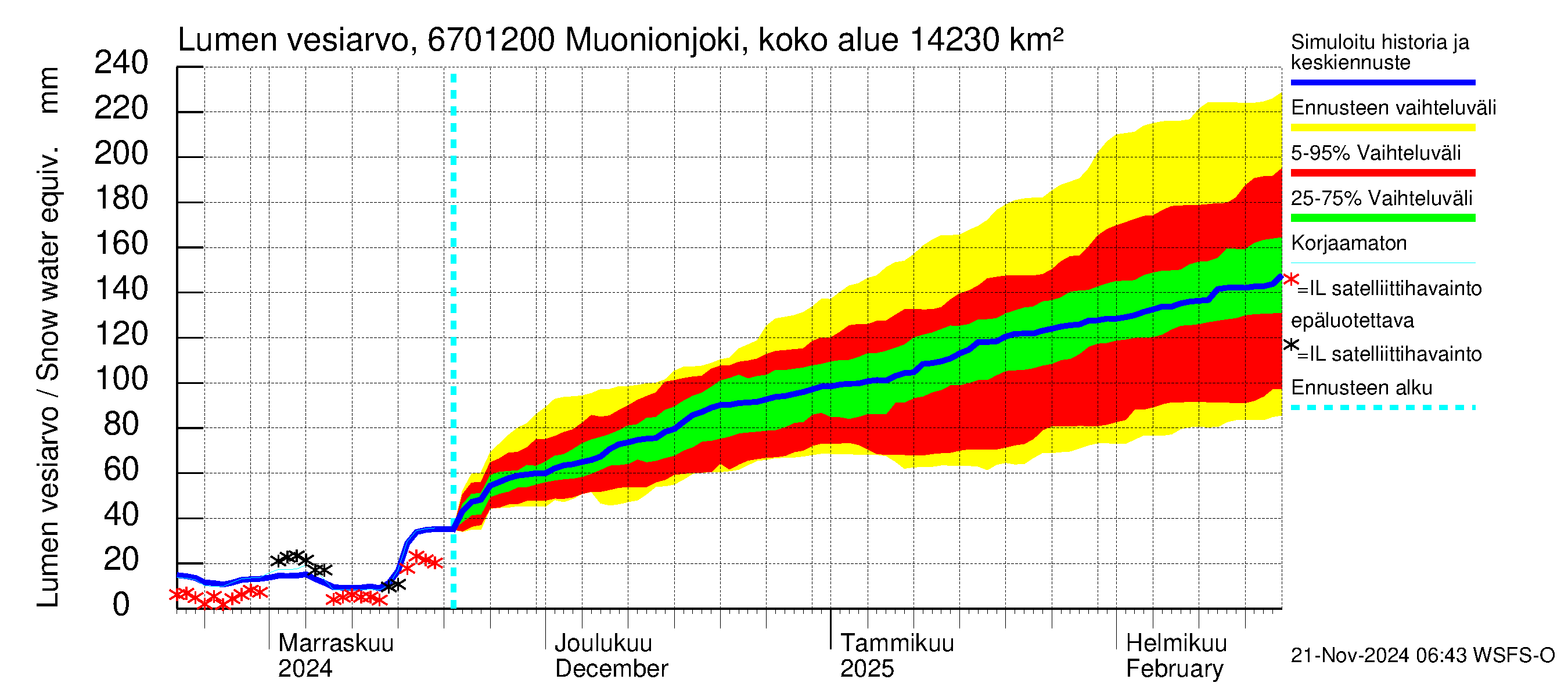 Tornionjoen vesistöalue - Muonionjoki Kolari: Lumen vesiarvo