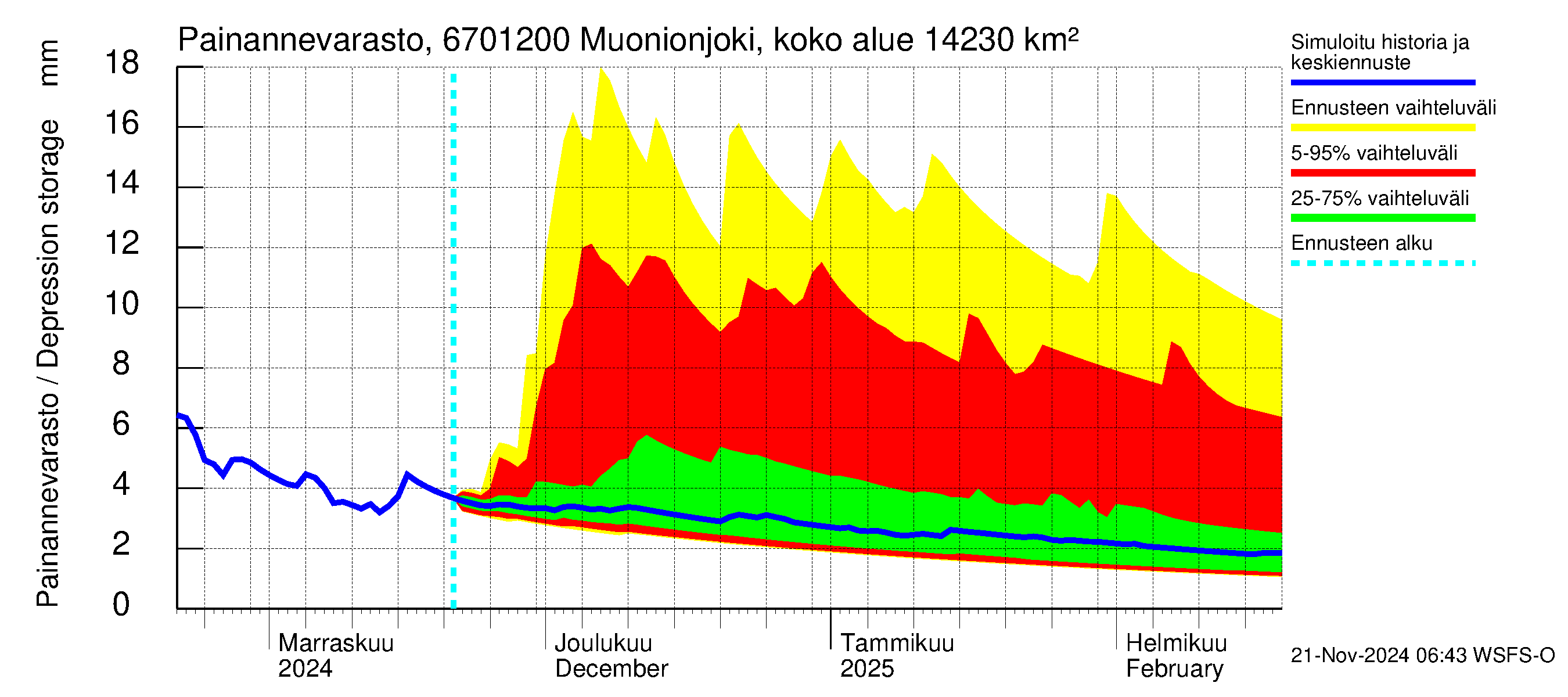 Tornionjoen vesistöalue - Muonionjoki Kolari: Painannevarasto