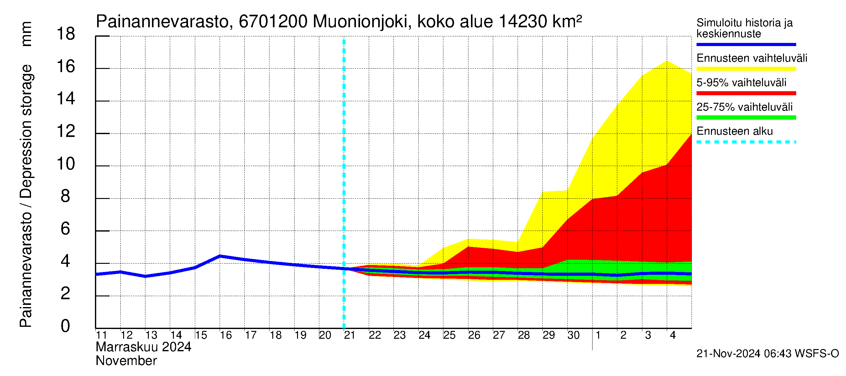 Tornionjoen vesistöalue - Muonionjoki Kolari: Painannevarasto