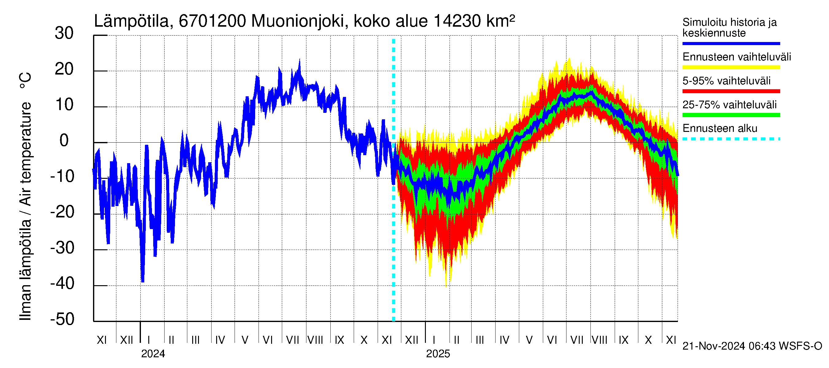 Tornionjoen vesistöalue - Muonionjoki Kolari: Ilman lämpötila