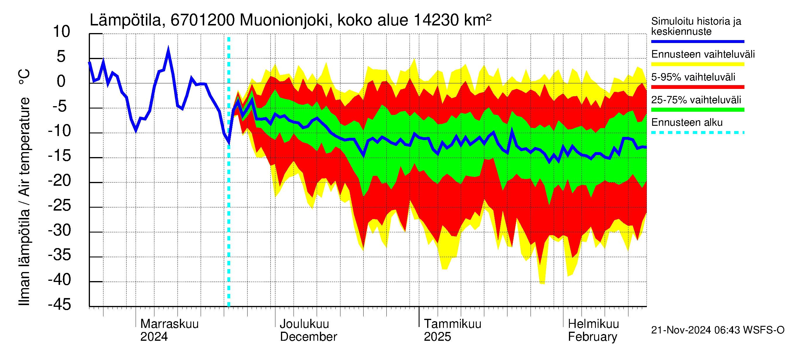 Tornionjoen vesistöalue - Muonionjoki Kolari: Ilman lämpötila