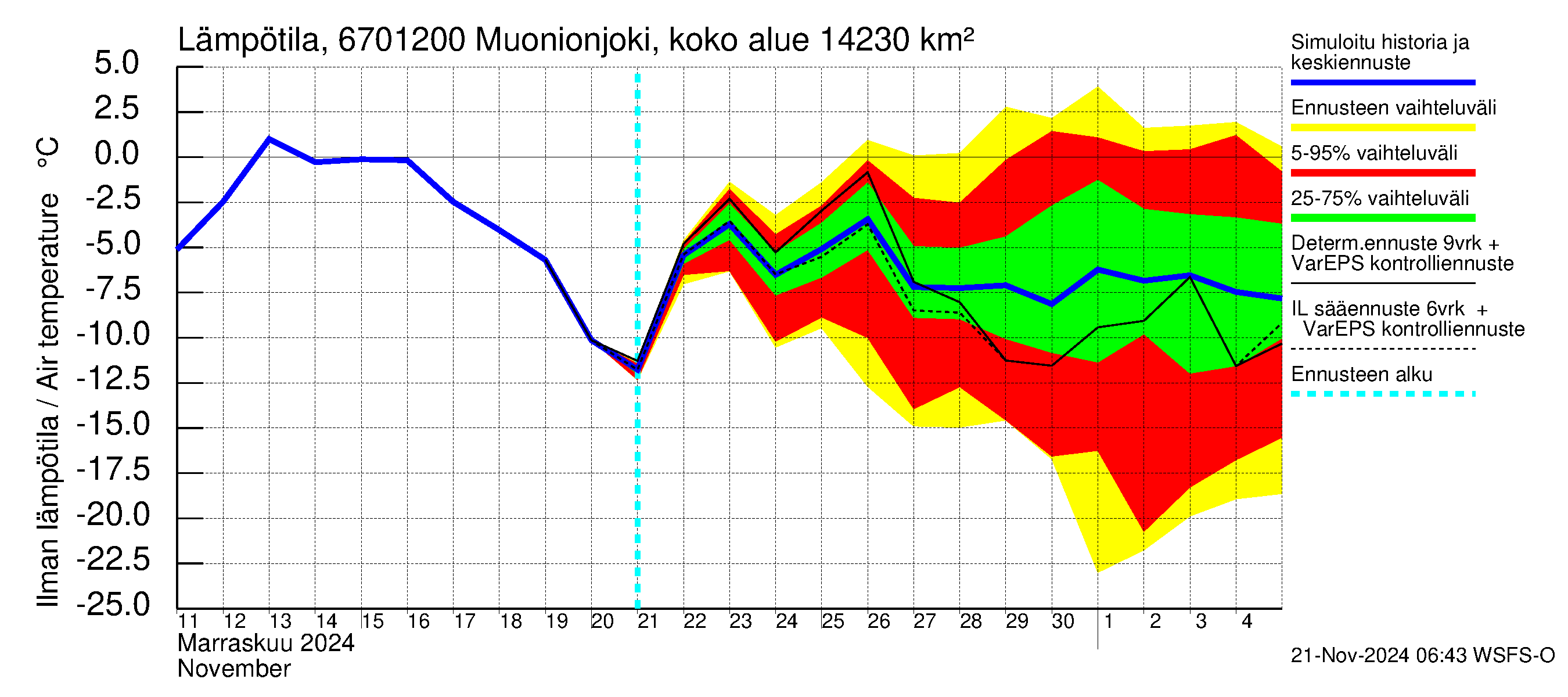 Tornionjoen vesistöalue - Muonionjoki Kolari: Ilman lämpötila