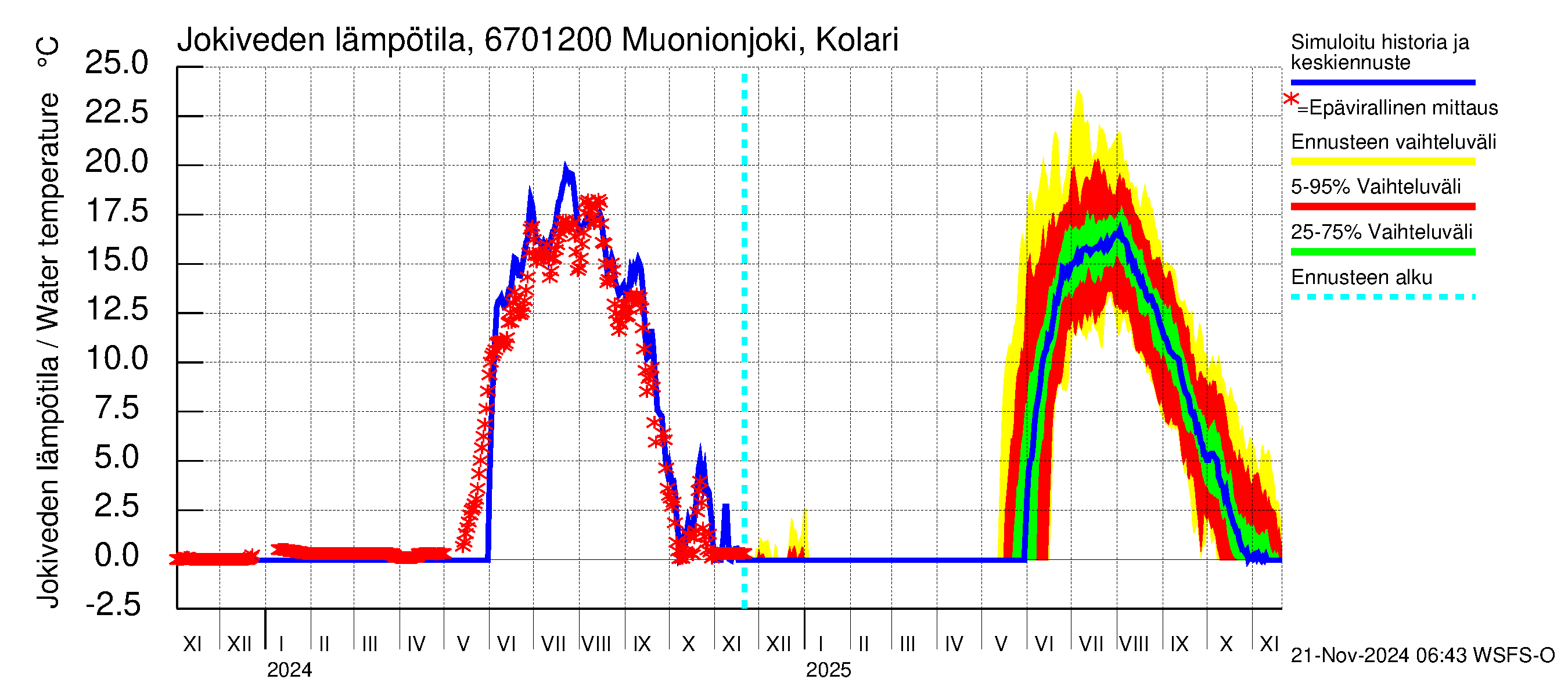 Tornionjoen vesistöalue - Muonionjoki Kolari: Jokiveden lämpötila