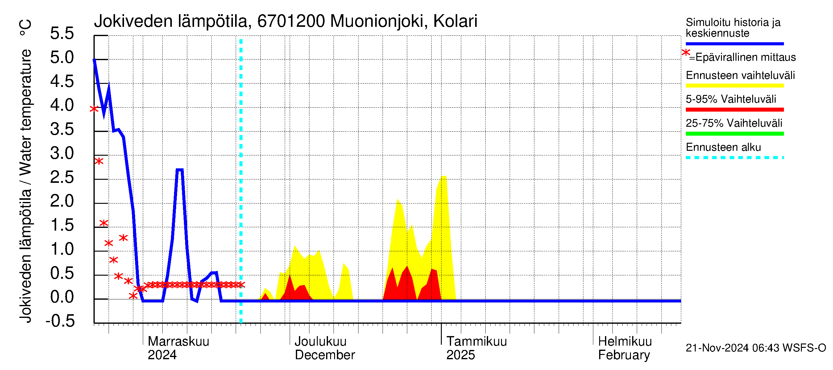 Tornionjoen vesistöalue - Muonionjoki Kolari: Jokiveden lämpötila