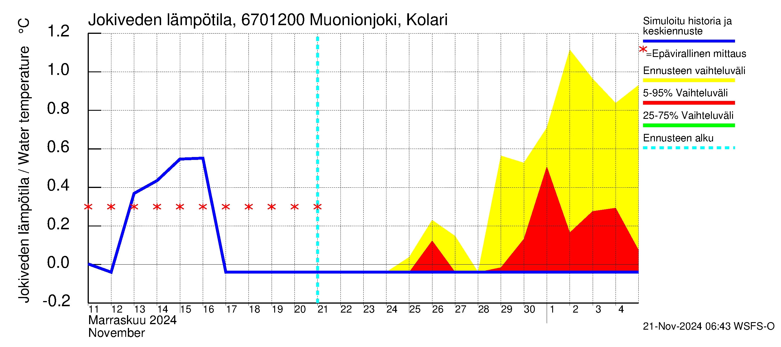 Tornionjoen vesistöalue - Muonionjoki Kolari: Jokiveden lämpötila