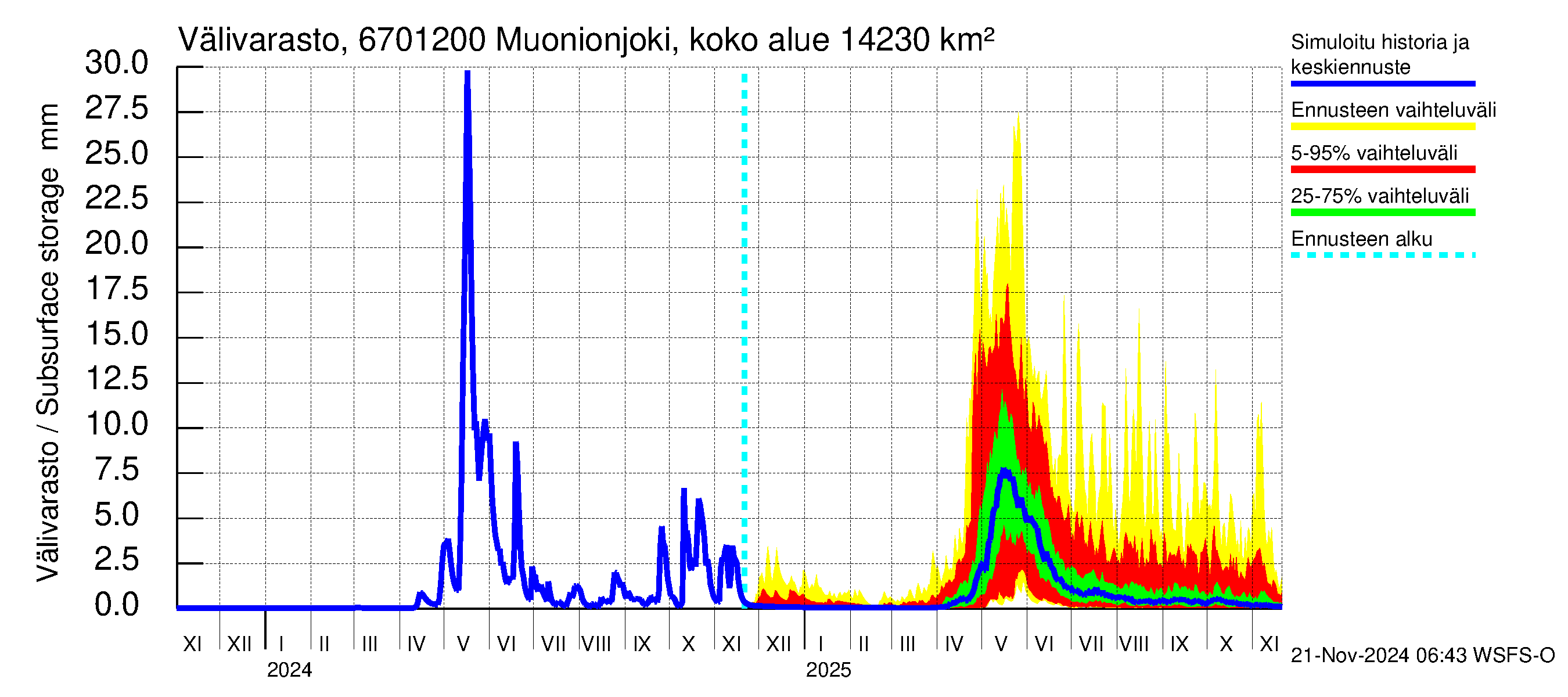 Tornionjoen vesistöalue - Muonionjoki Kolari: Välivarasto