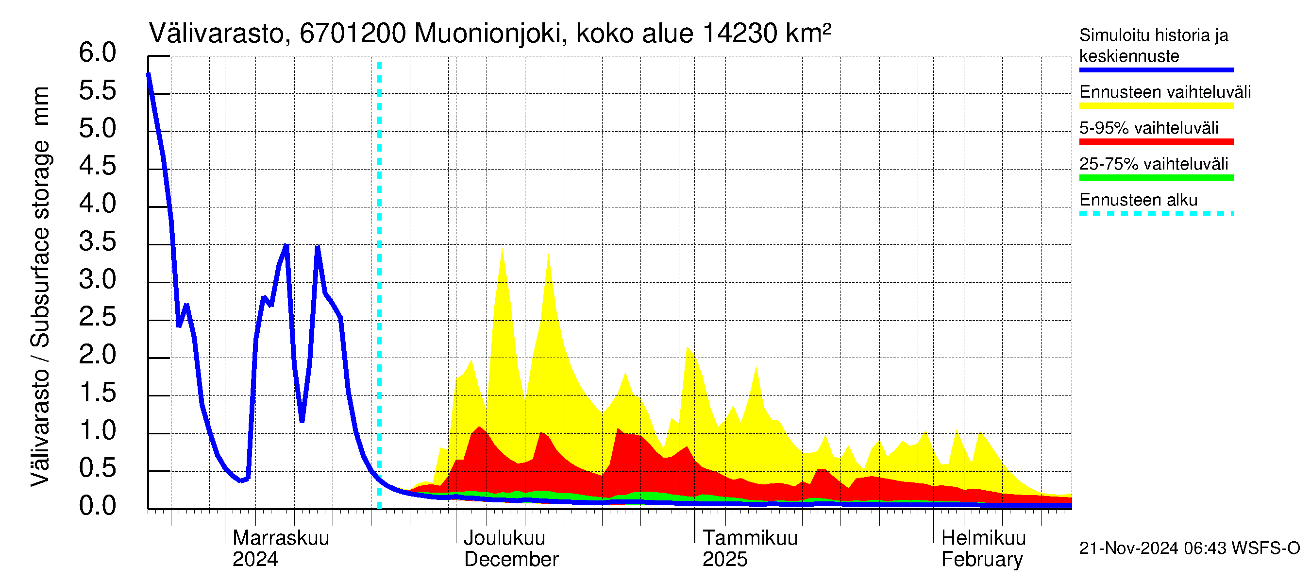 Tornionjoen vesistöalue - Muonionjoki Kolari: Välivarasto