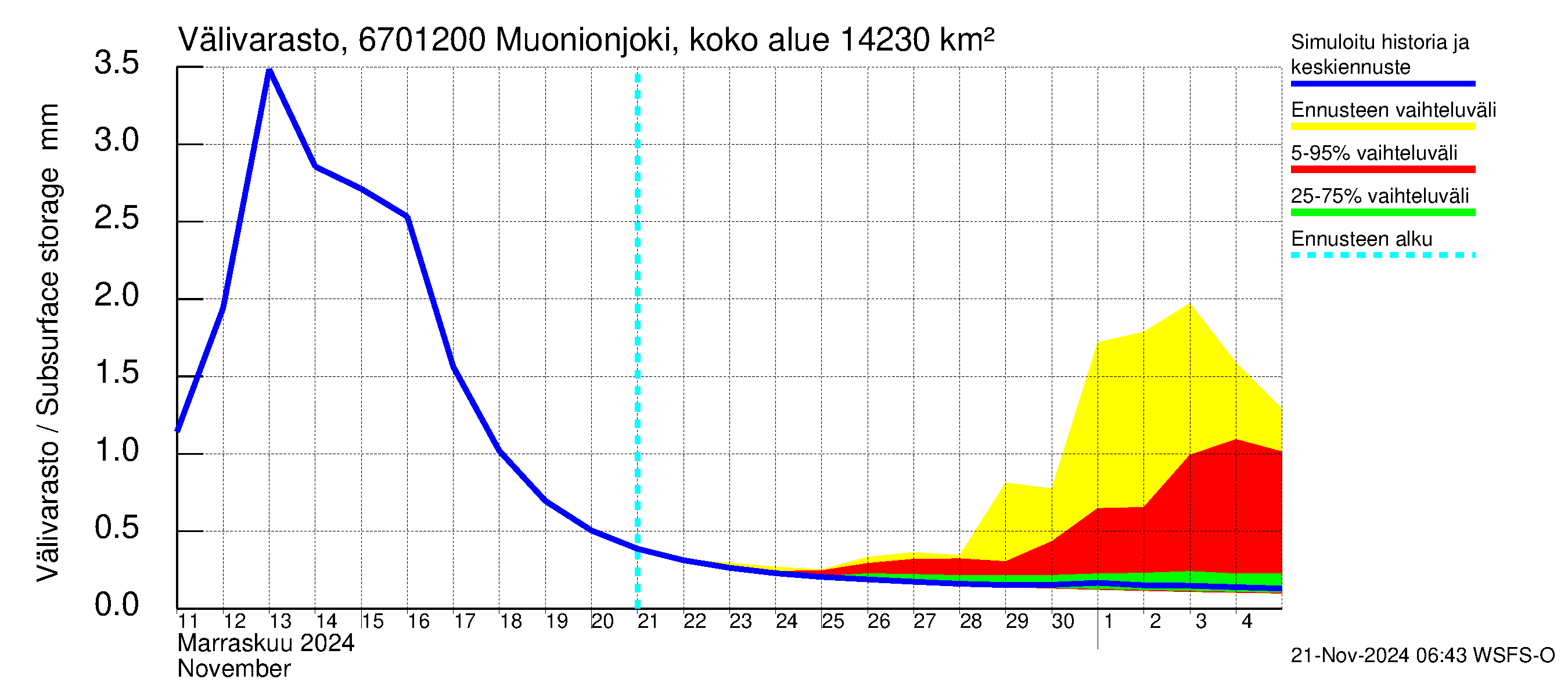 Tornionjoen vesistöalue - Muonionjoki Kolari: Välivarasto