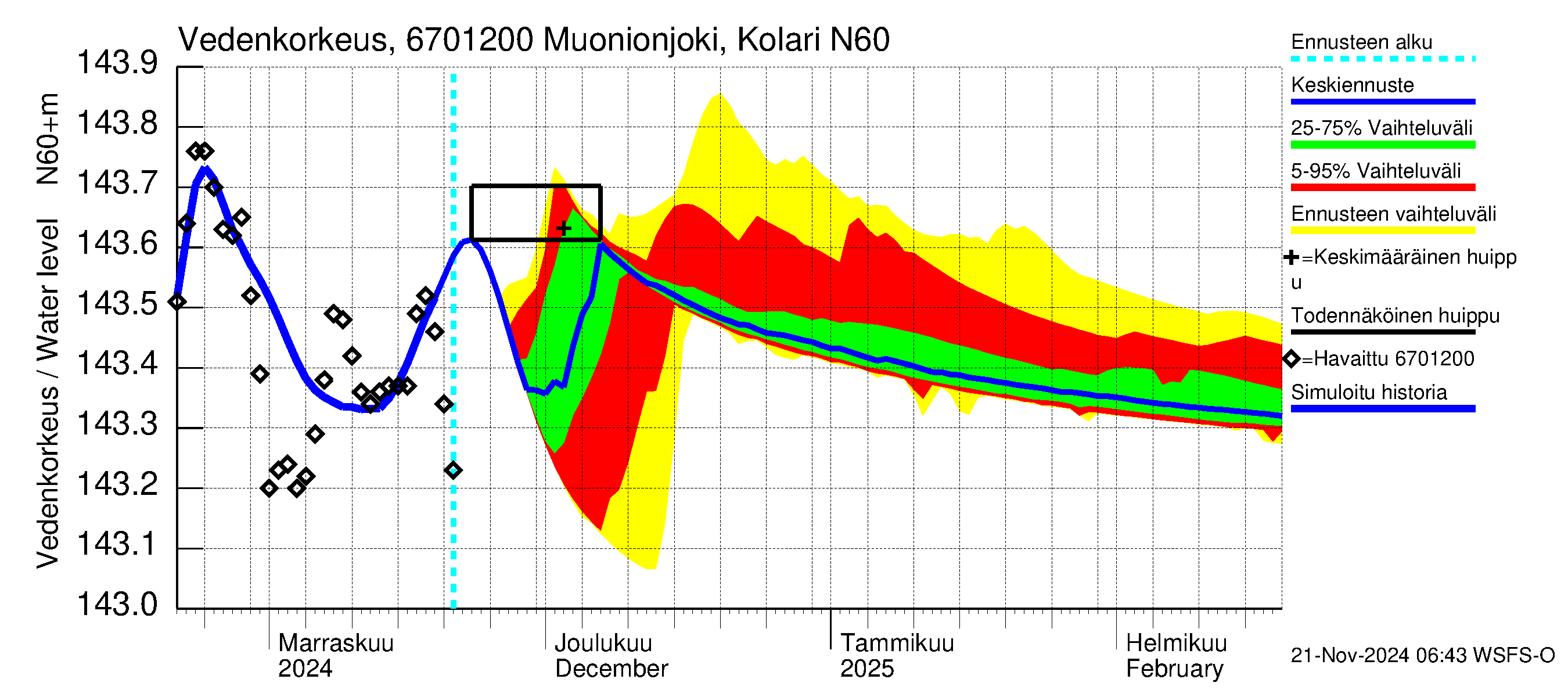 Tornionjoen vesistöalue - Muonionjoki Kolari: Vedenkorkeus - jakaumaennuste