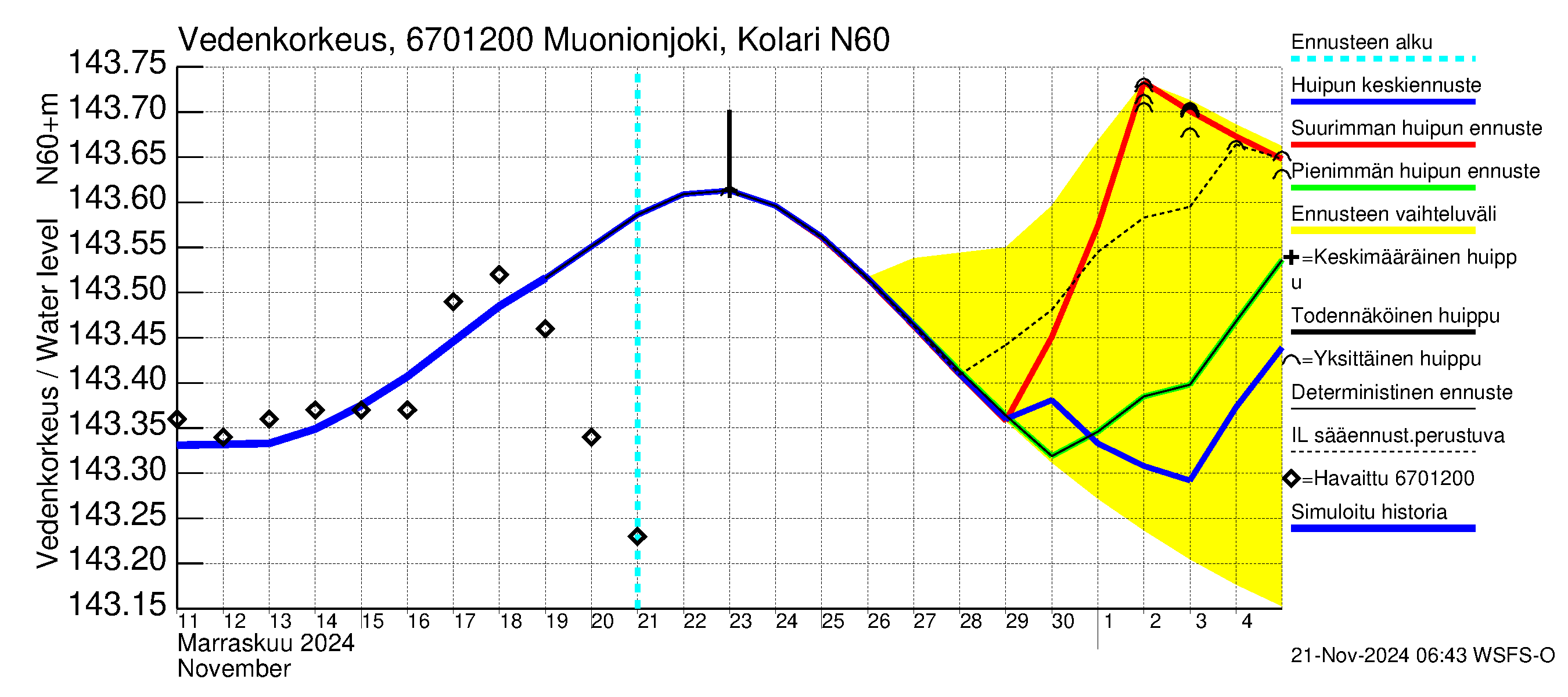 Tornionjoen vesistöalue - Muonionjoki Kolari: Vedenkorkeus - huippujen keski- ja ääriennusteet
