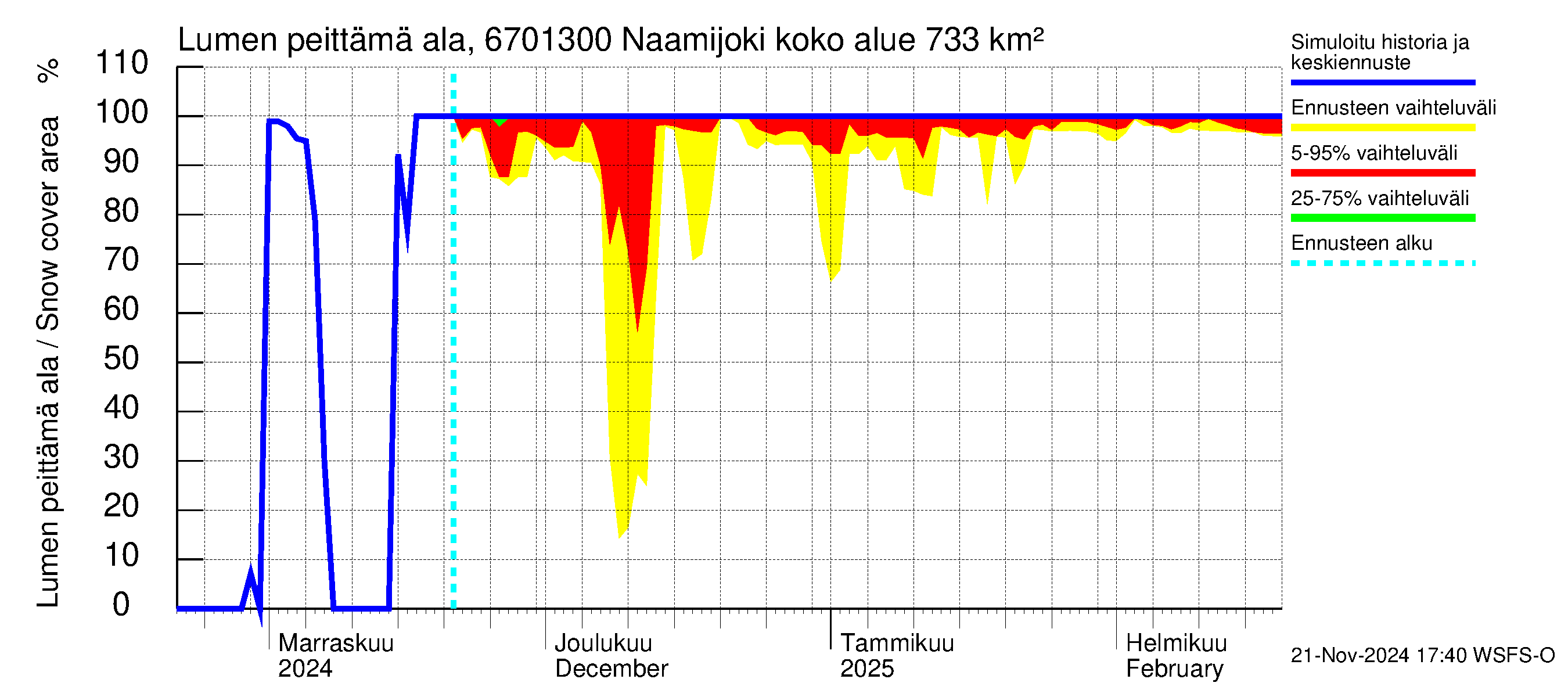 Tornionjoen vesistöalue - Naamijoki: Lumen peittämä ala