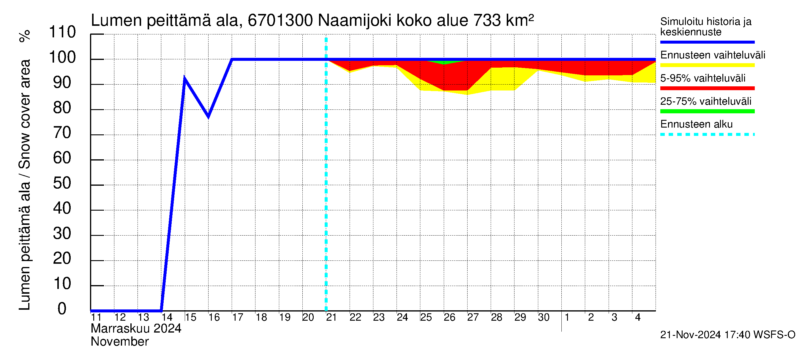 Tornionjoen vesistöalue - Naamijoki: Lumen peittämä ala