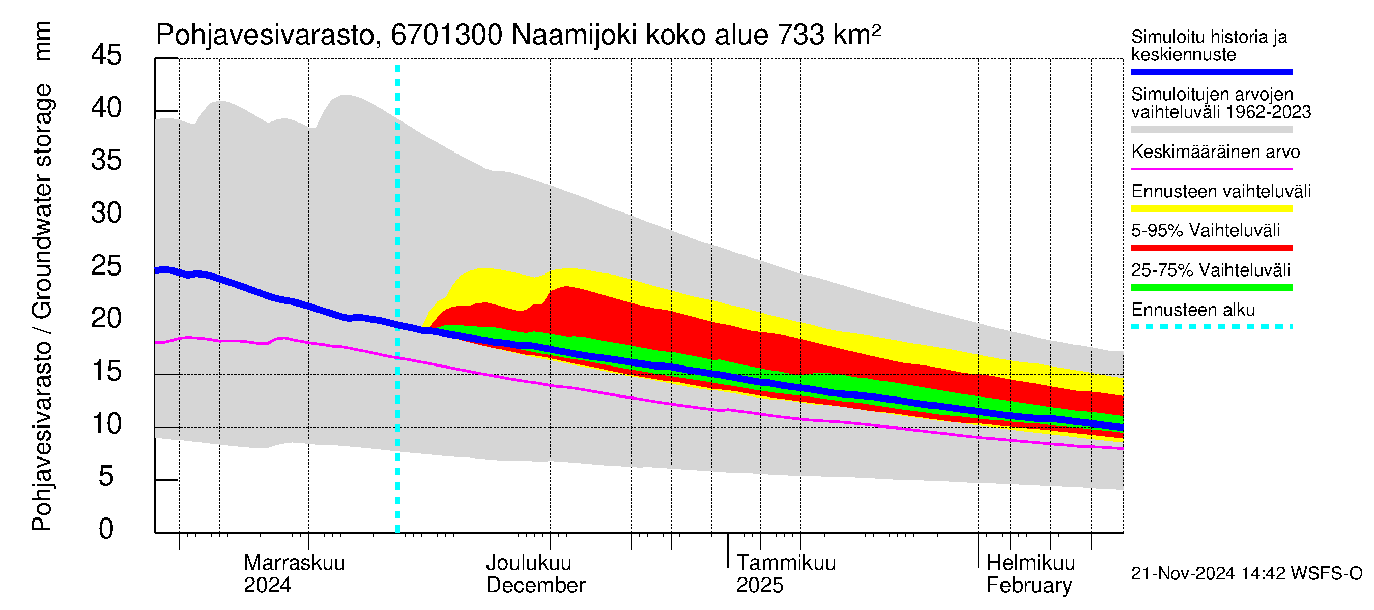 Tornionjoen vesistöalue - Naamijoki: Pohjavesivarasto