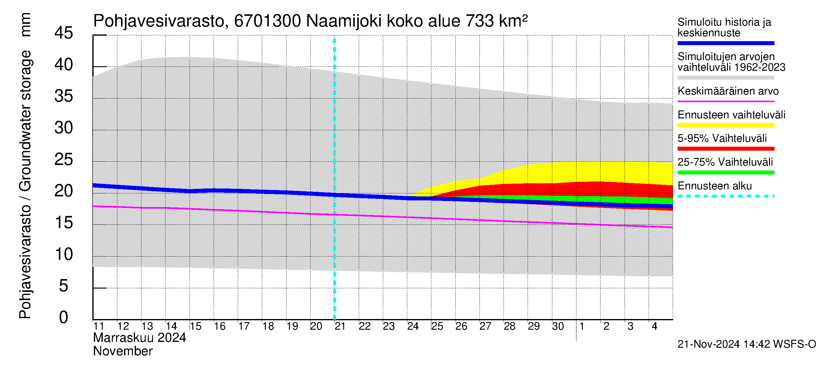 Tornionjoen vesistöalue - Naamijoki: Pohjavesivarasto