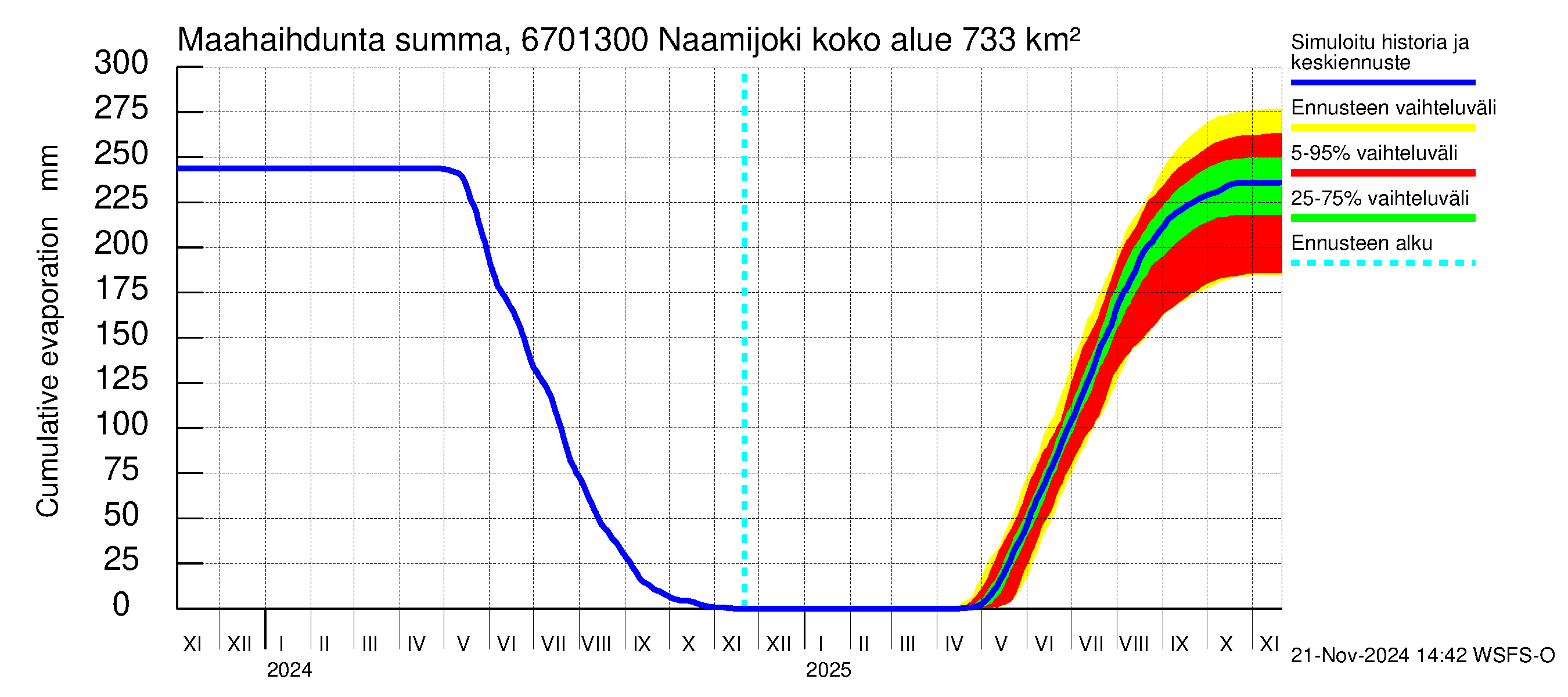 Tornionjoen vesistöalue - Naamijoki: Haihdunta maa-alueelta - summa