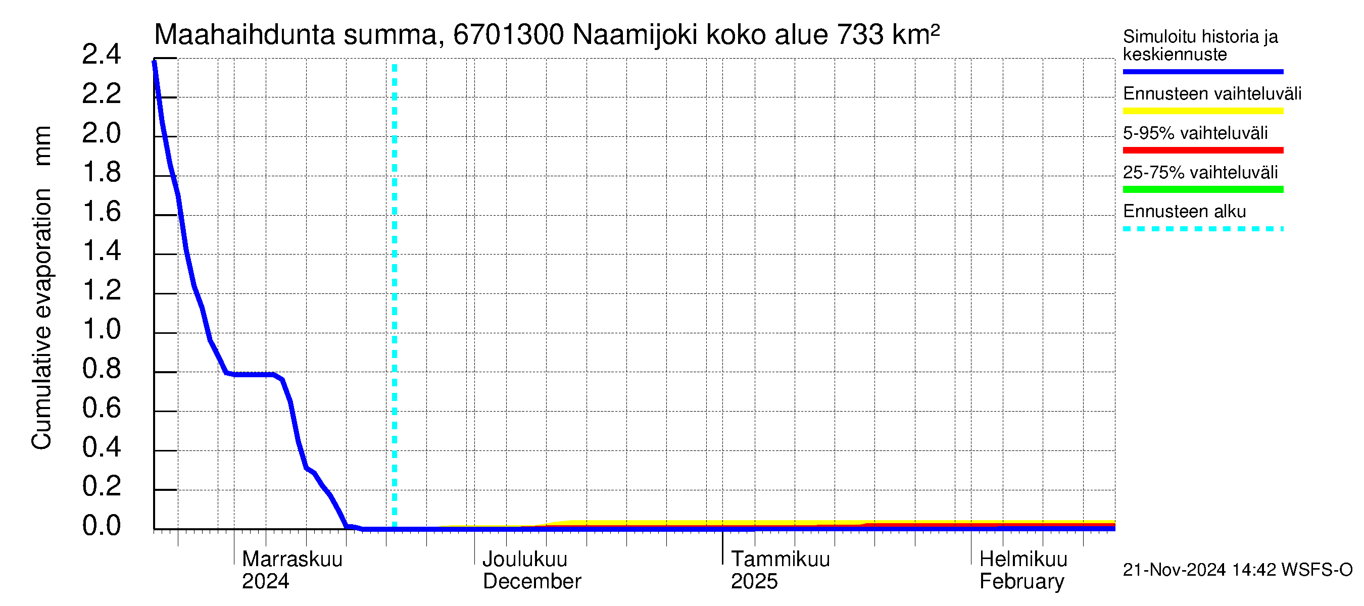 Tornionjoen vesistöalue - Naamijoki: Haihdunta maa-alueelta - summa