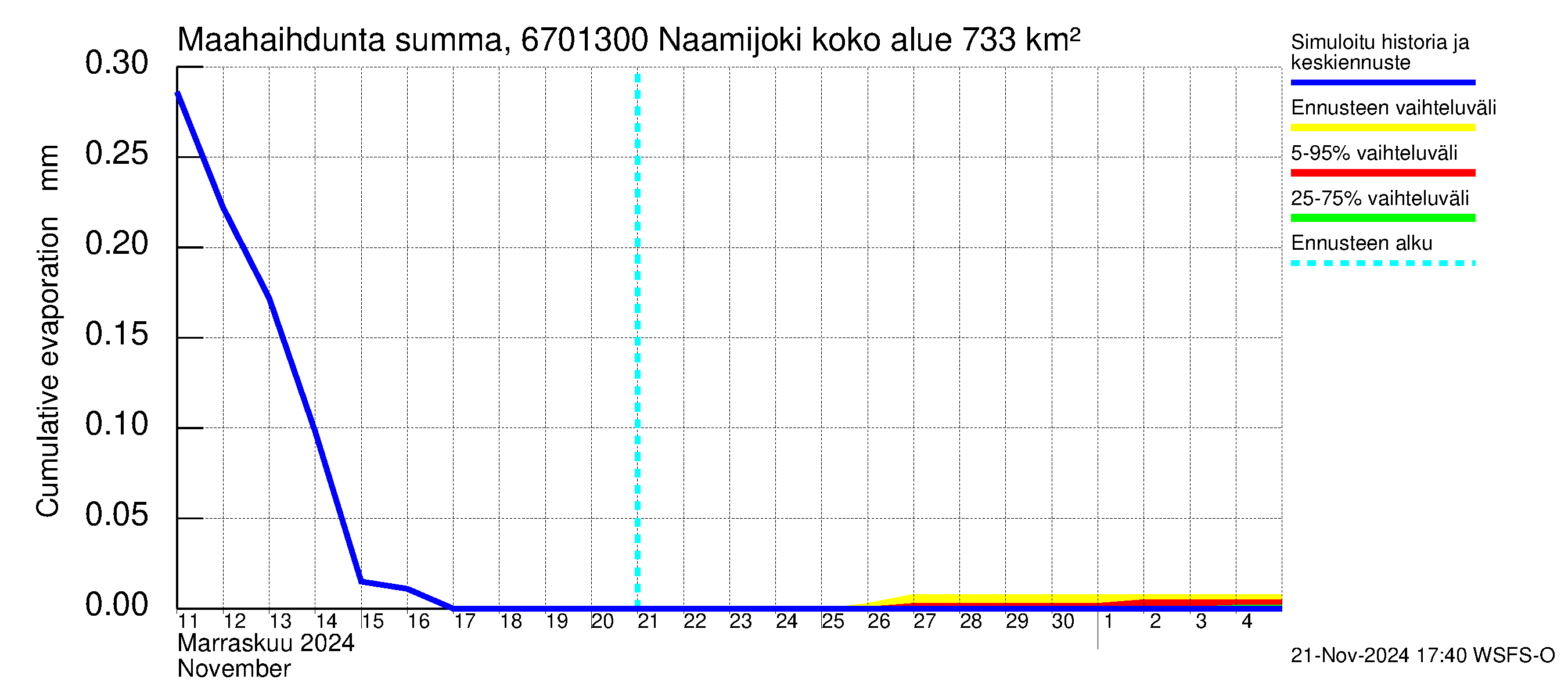 Tornionjoen vesistöalue - Naamijoki: Haihdunta maa-alueelta - summa