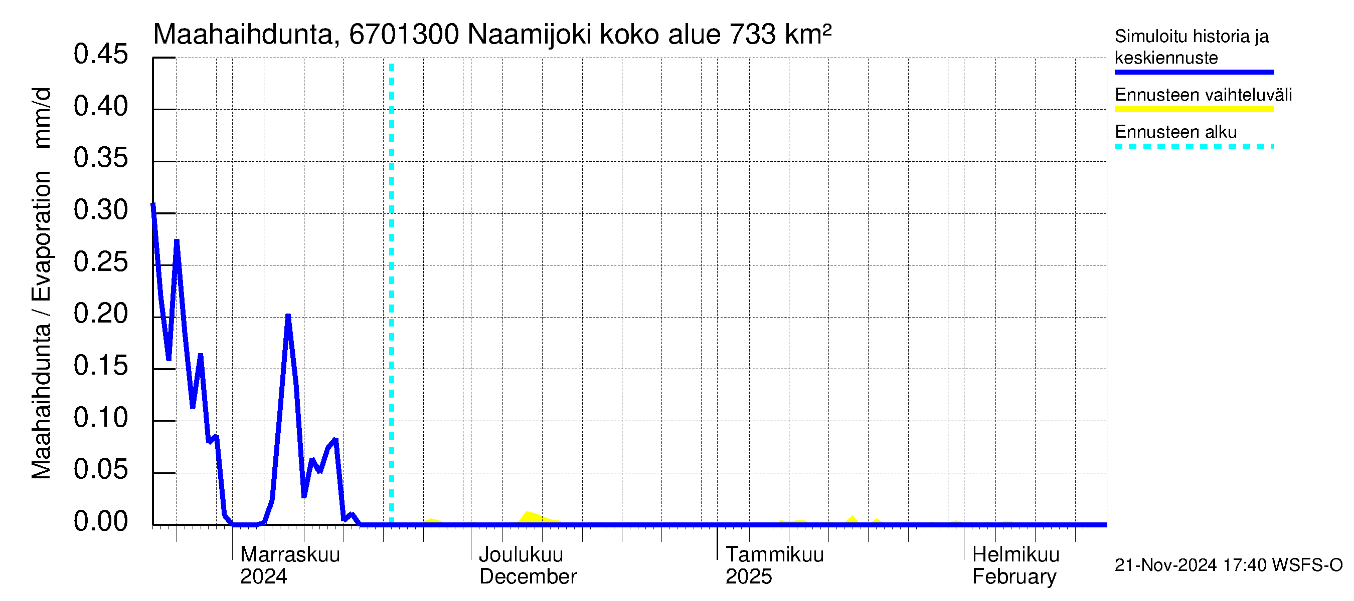 Tornionjoen vesistöalue - Naamijoki: Haihdunta maa-alueelta